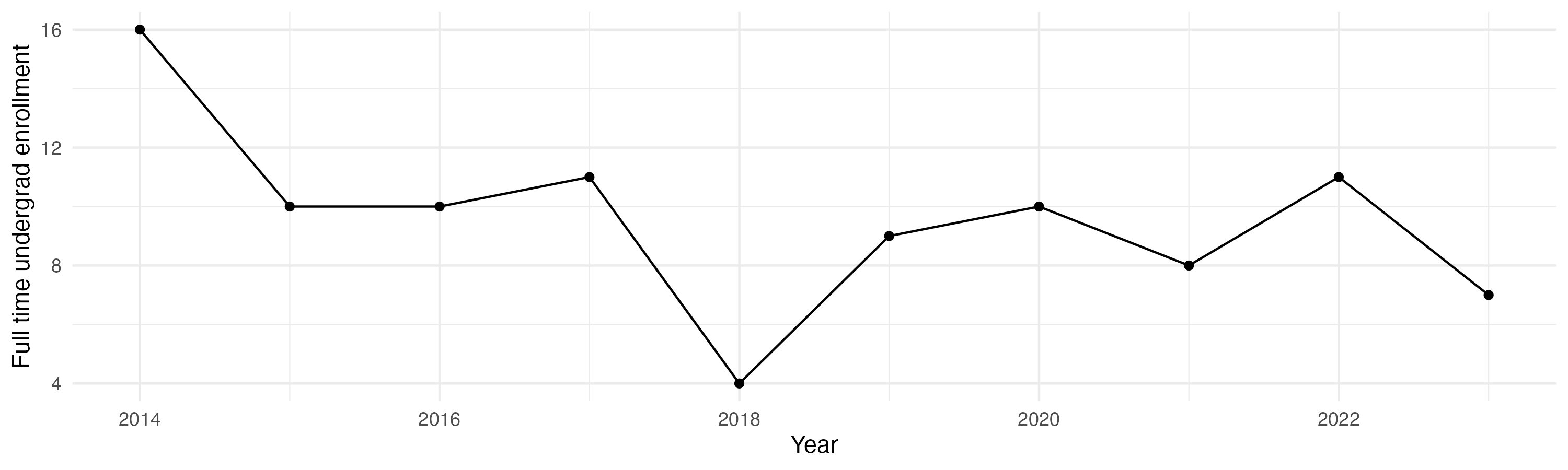 Line plot showing the the full time undergraduate enrollment over time