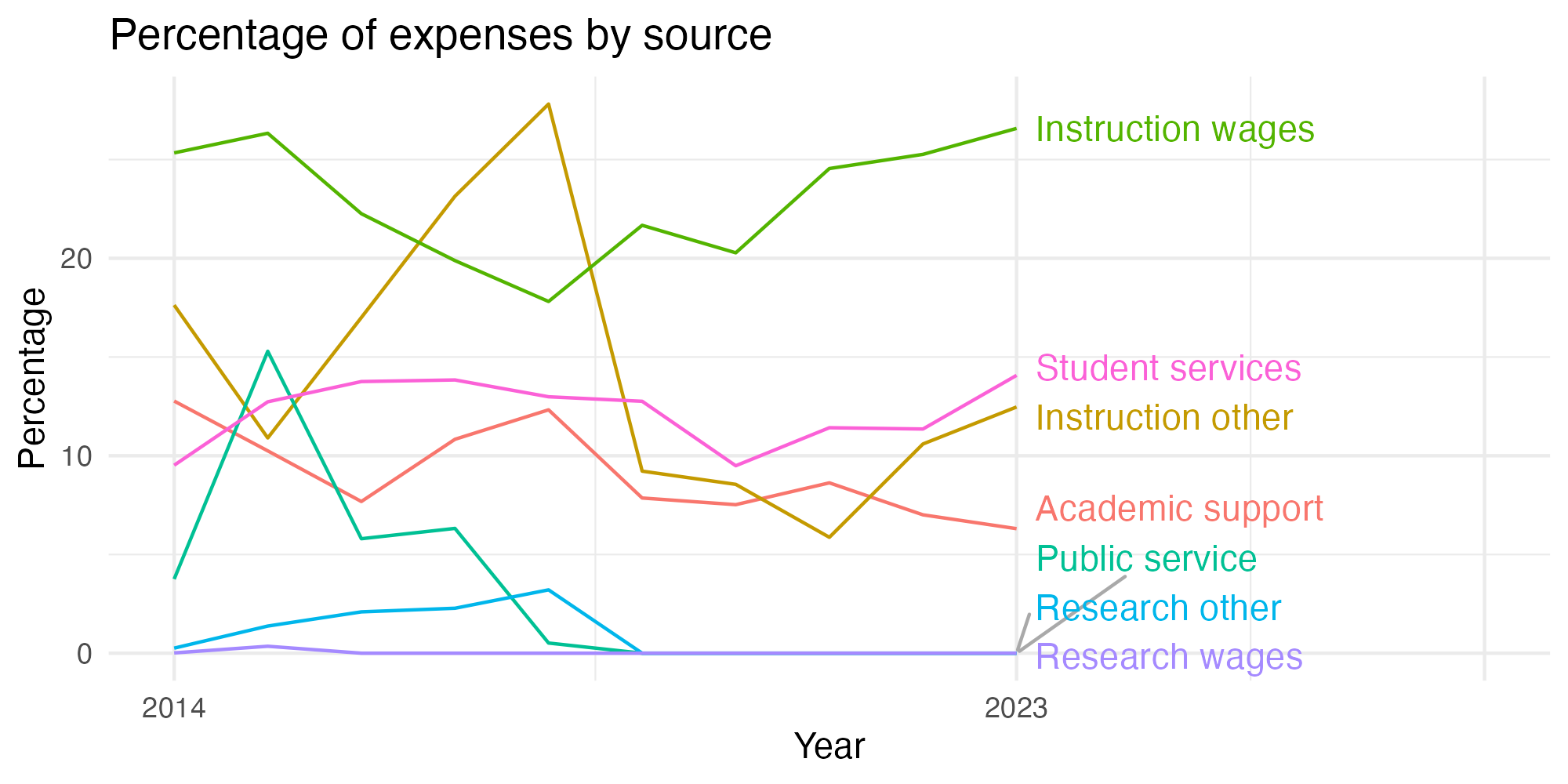 Line plot showing expenses by category over time.