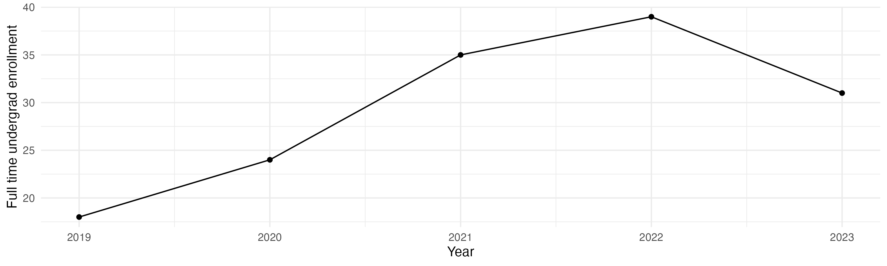 Line plot showing the the full time undergraduate enrollment over time