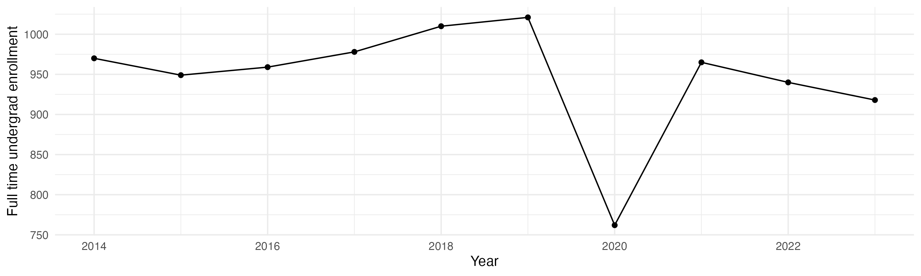 Line plot showing the the full time undergraduate enrollment over time