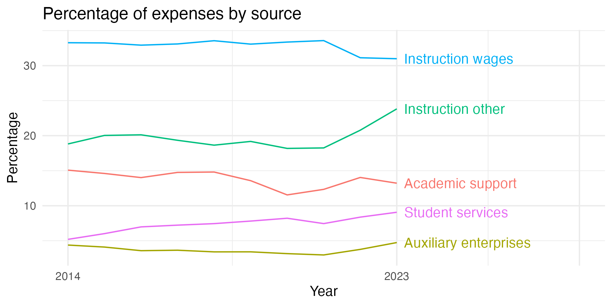 Line plot showing expenses by category over time.