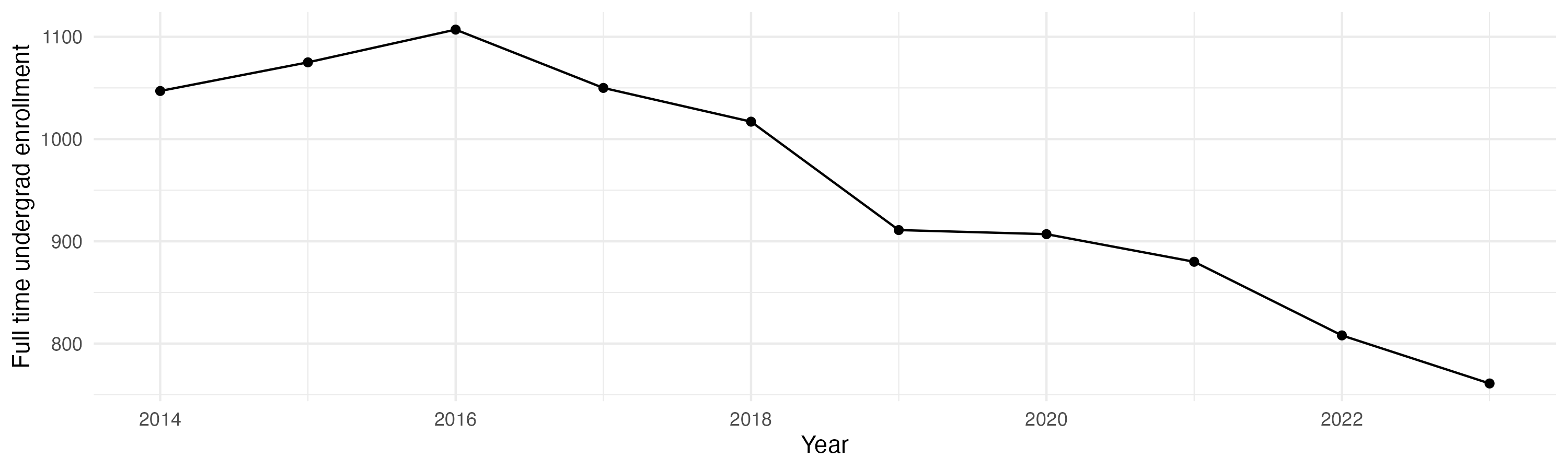 Line plot showing the the full time undergraduate enrollment over time