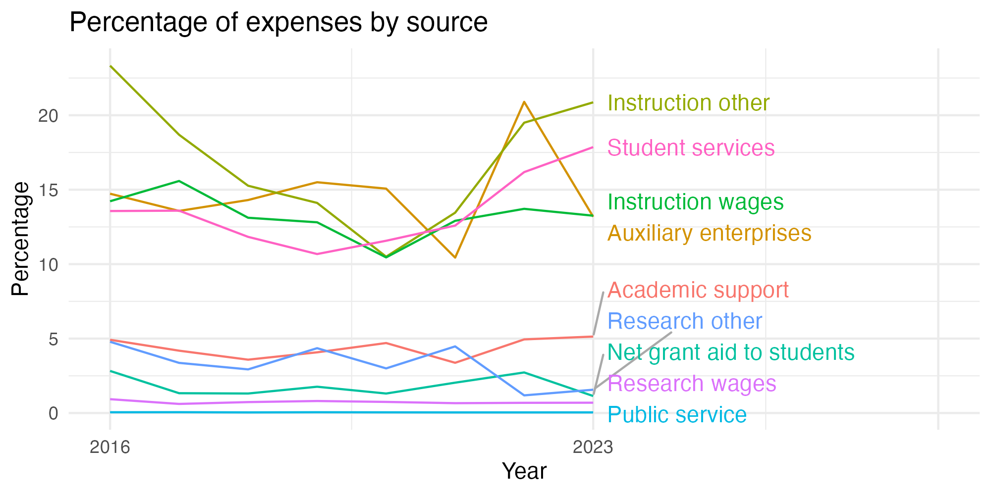 Line plot showing expenses by category over time.