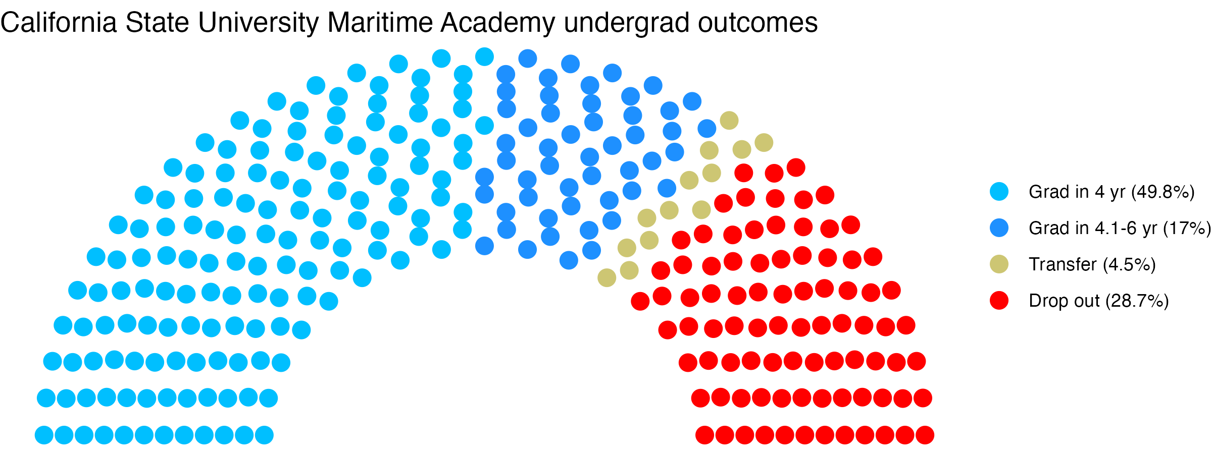 Parliament plot showing the outcomes for full time undergraduates