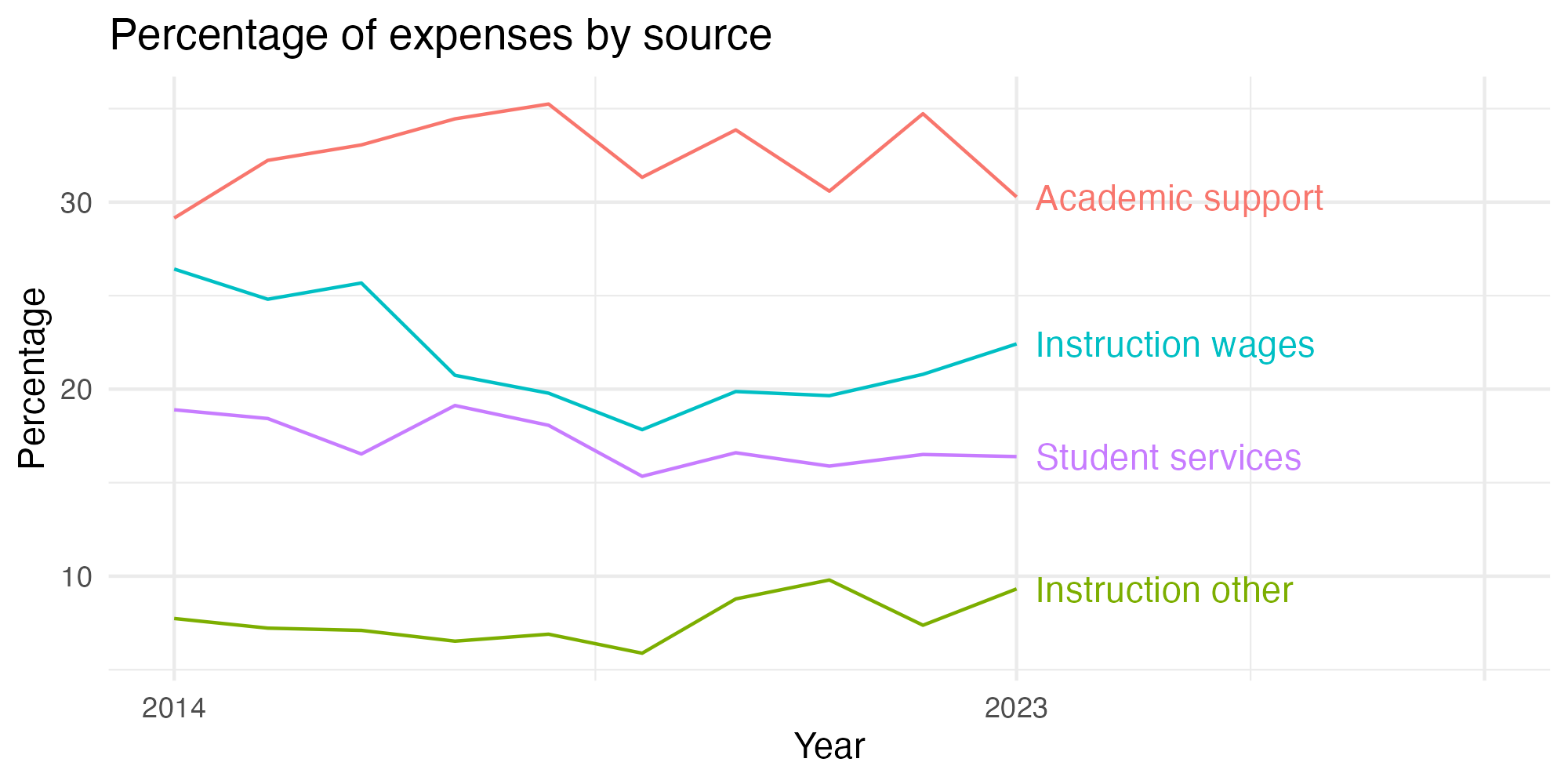 Line plot showing expenses by category over time.