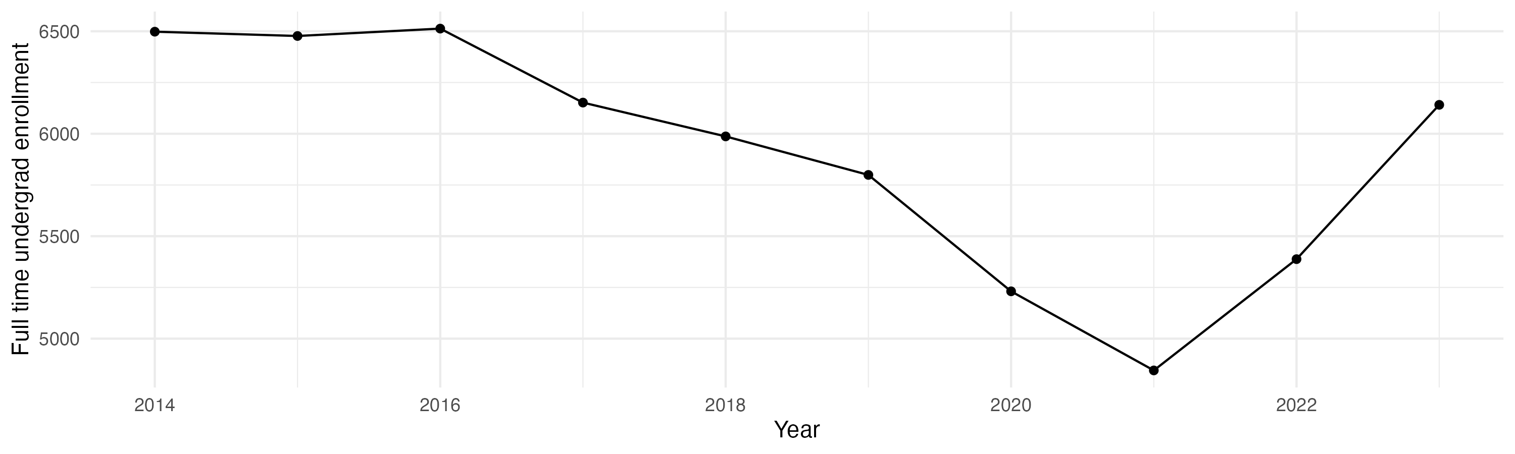 Line plot showing the the full time undergraduate enrollment over time