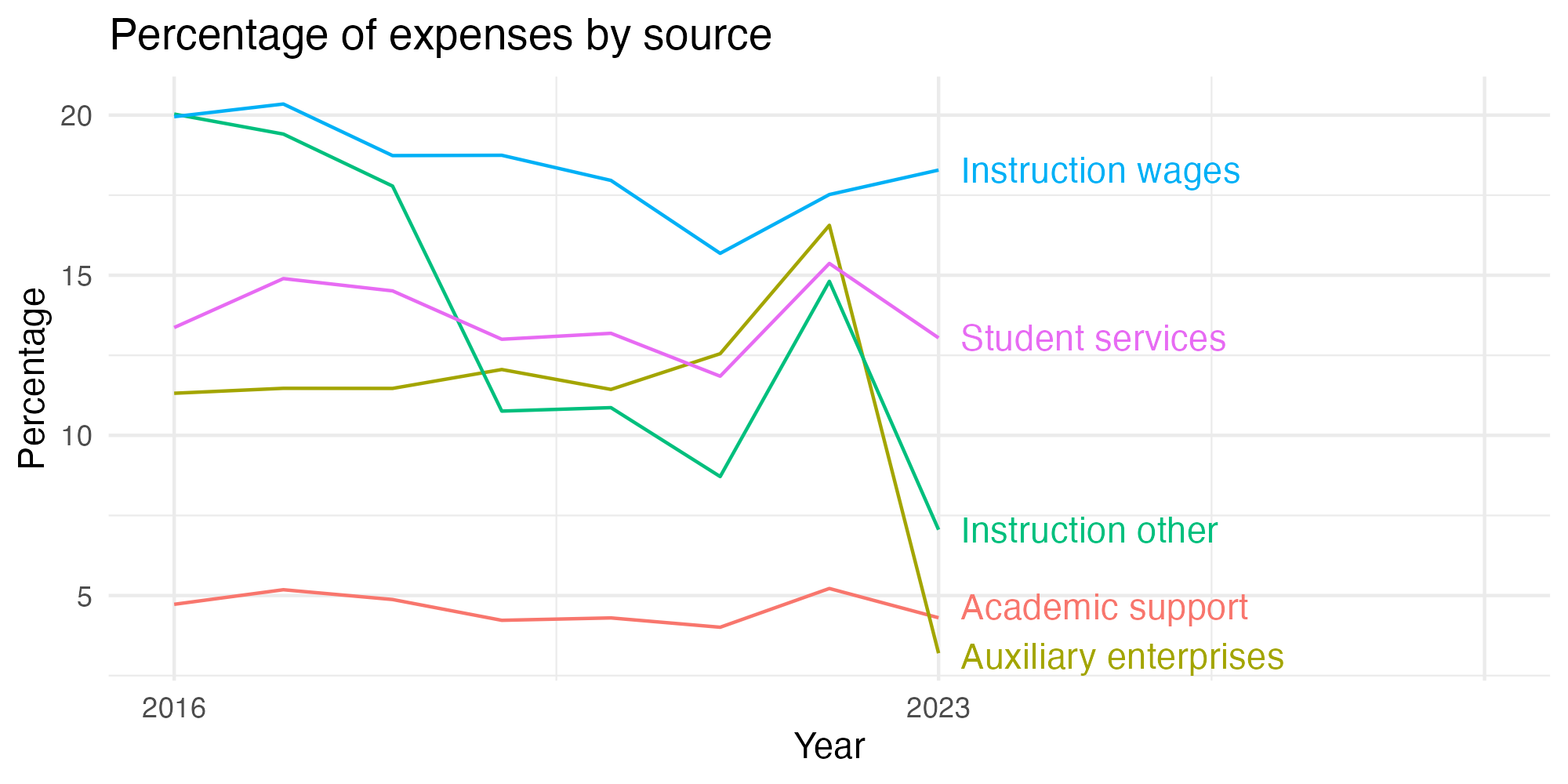 Line plot showing expenses by category over time.