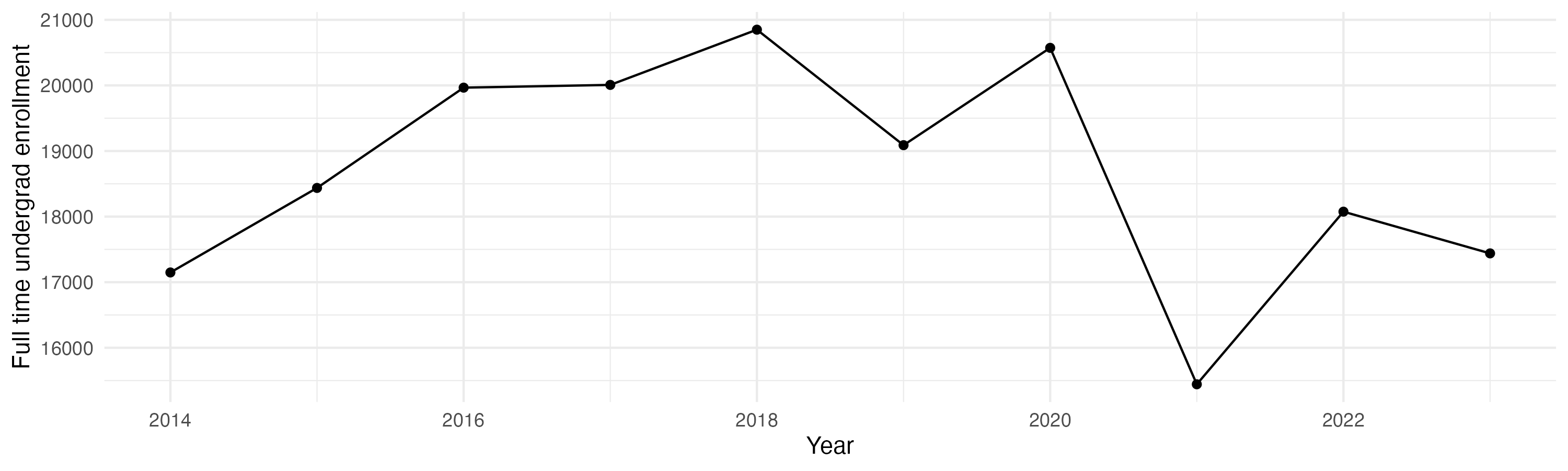 Line plot showing the the full time undergraduate enrollment over time