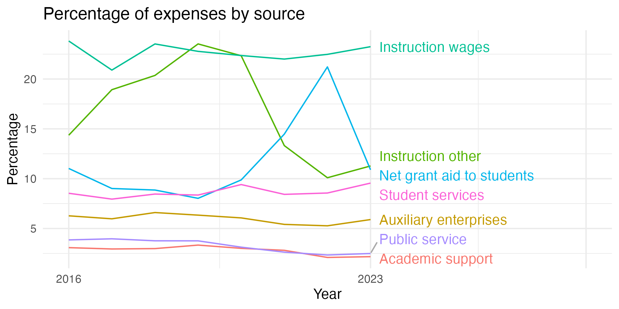 Line plot showing expenses by category over time.