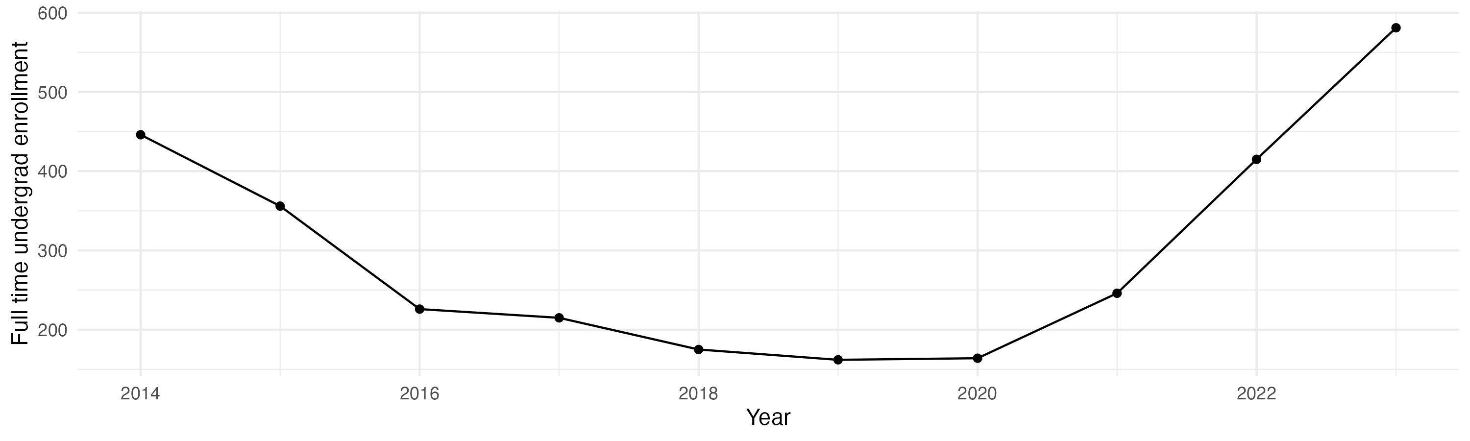 Line plot showing the the full time undergraduate enrollment over time