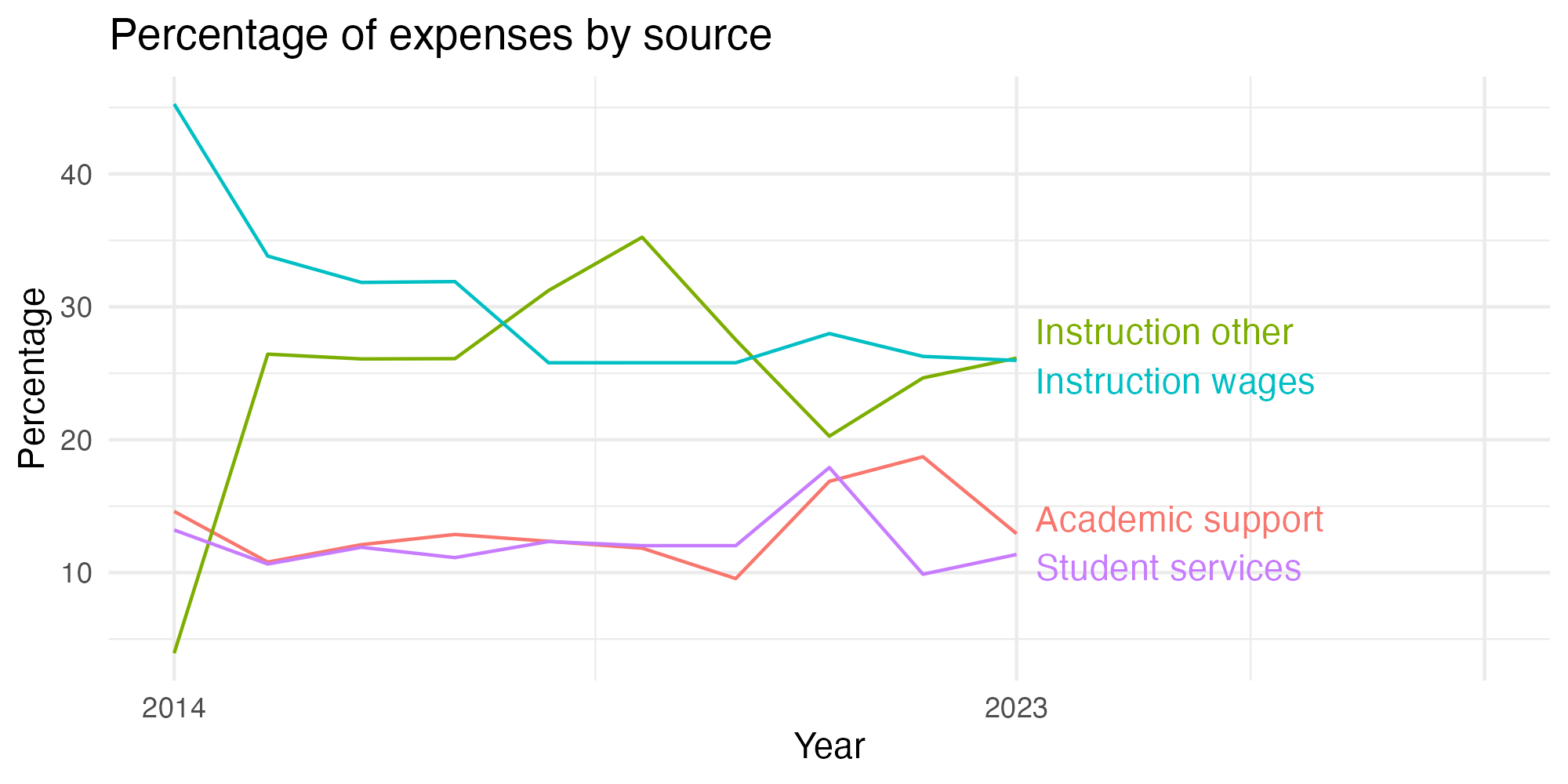 Line plot showing expenses by category over time.