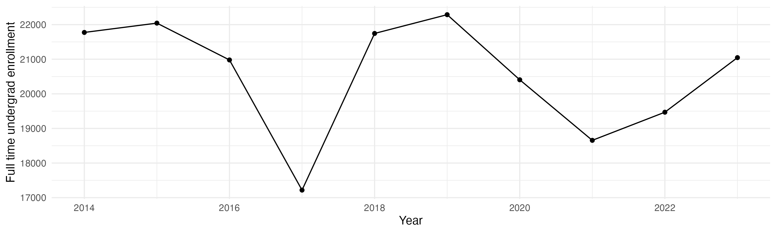 Line plot showing the the full time undergraduate enrollment over time