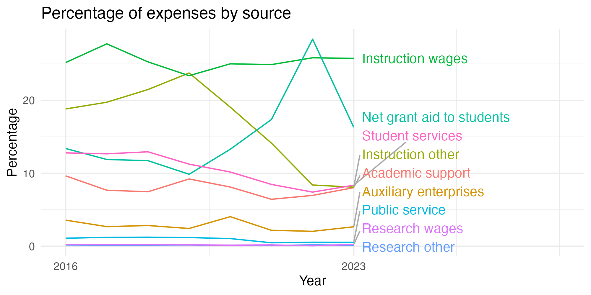Line plot showing expenses by category over time.