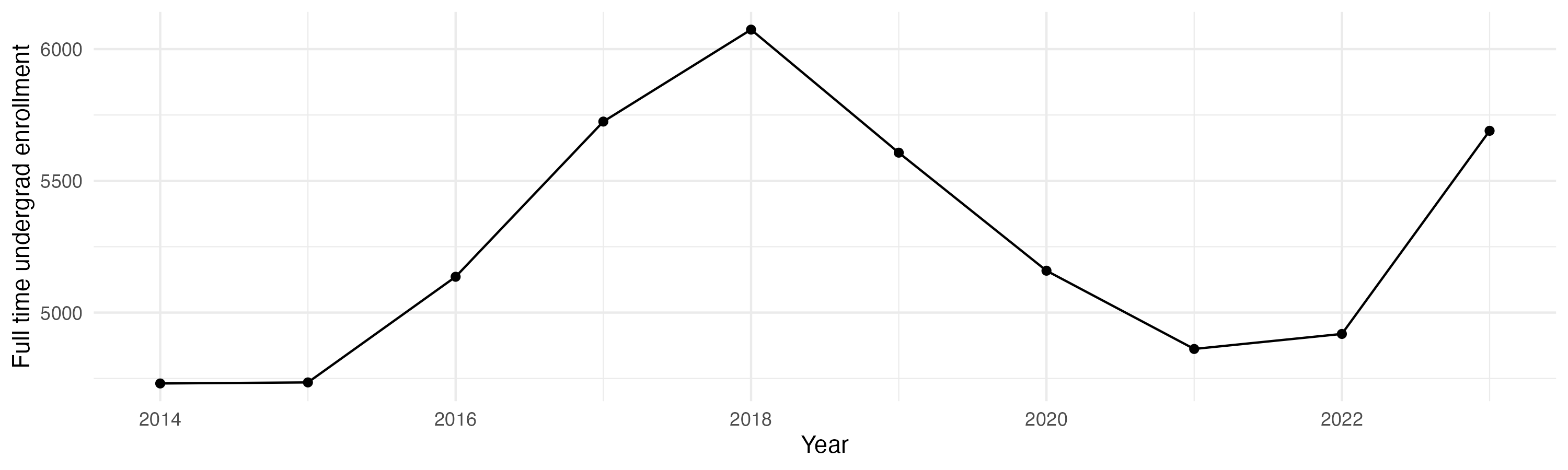 Line plot showing the the full time undergraduate enrollment over time