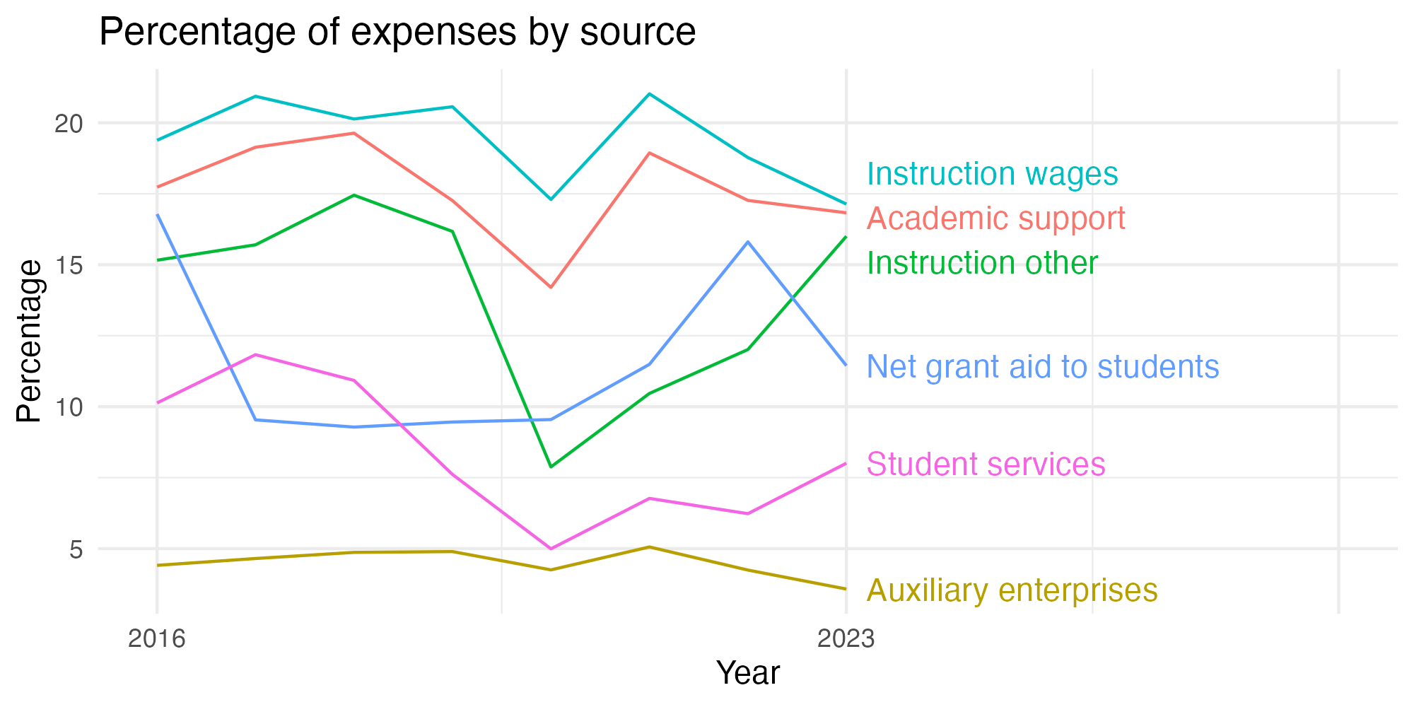 Line plot showing expenses by category over time.