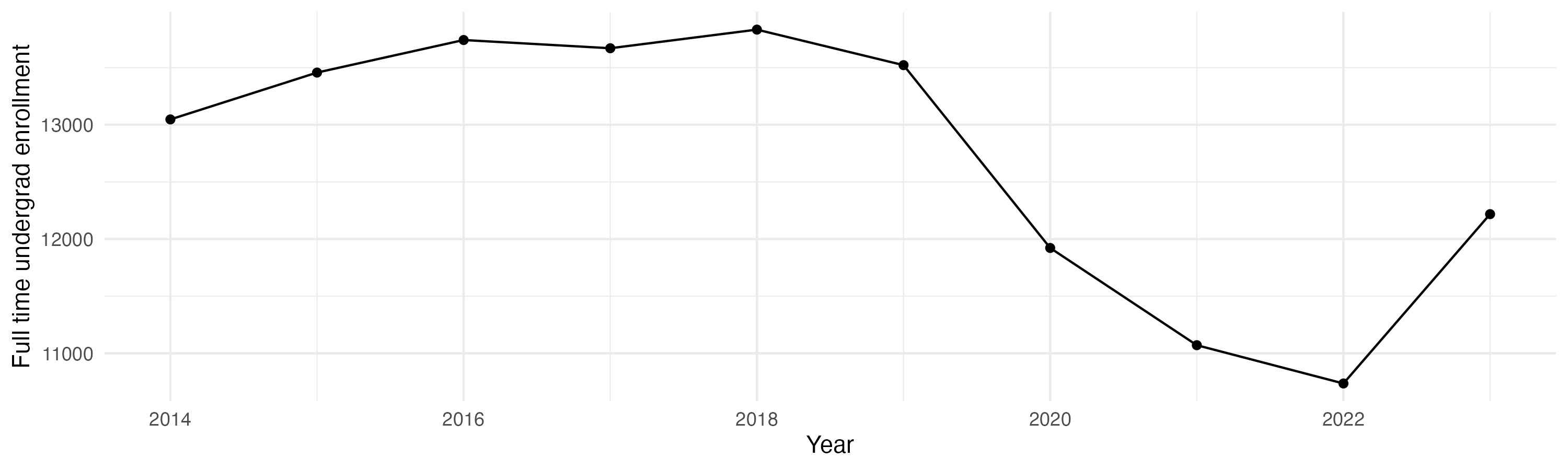 Line plot showing the the full time undergraduate enrollment over time