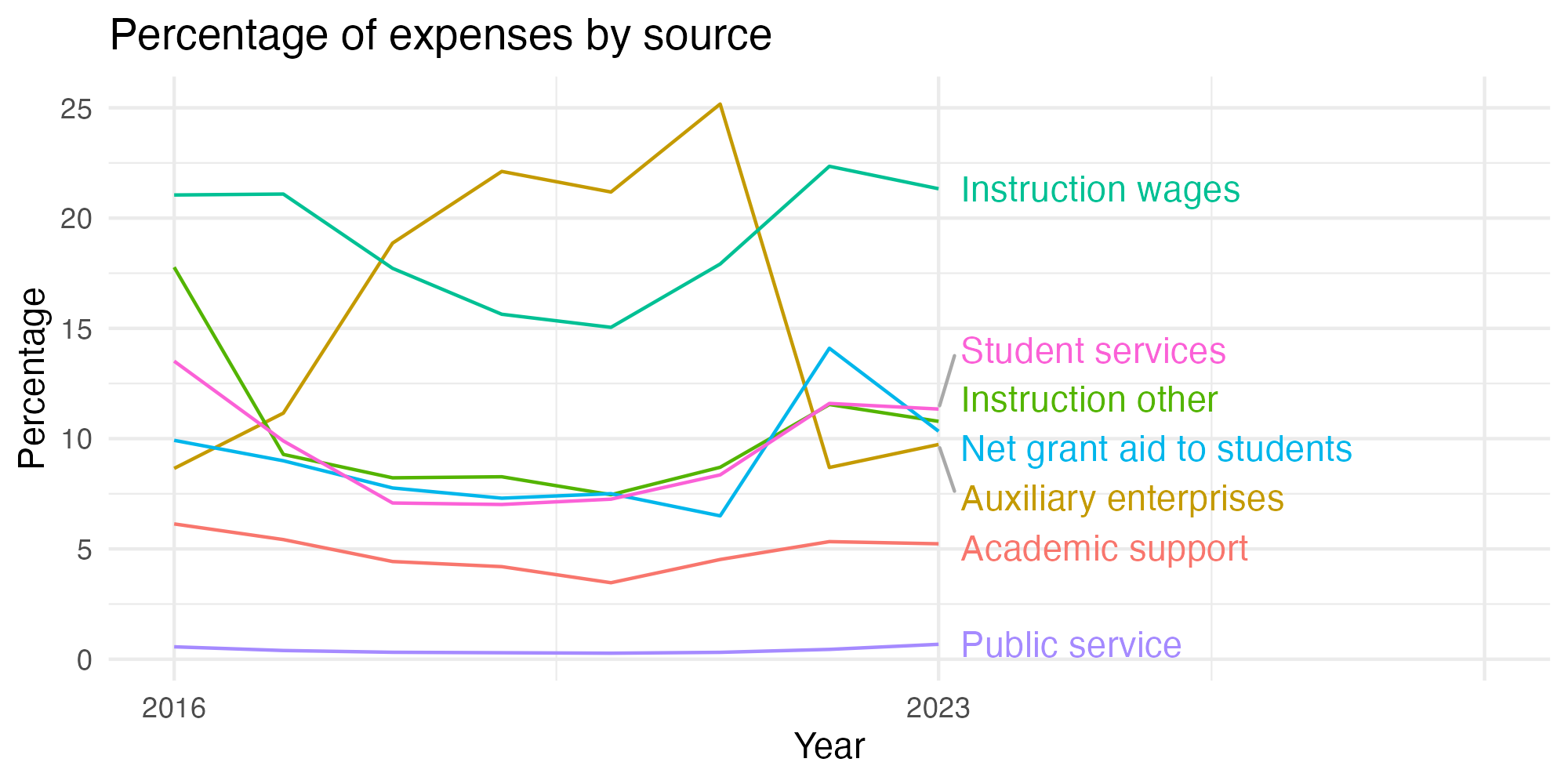 Line plot showing expenses by category over time.