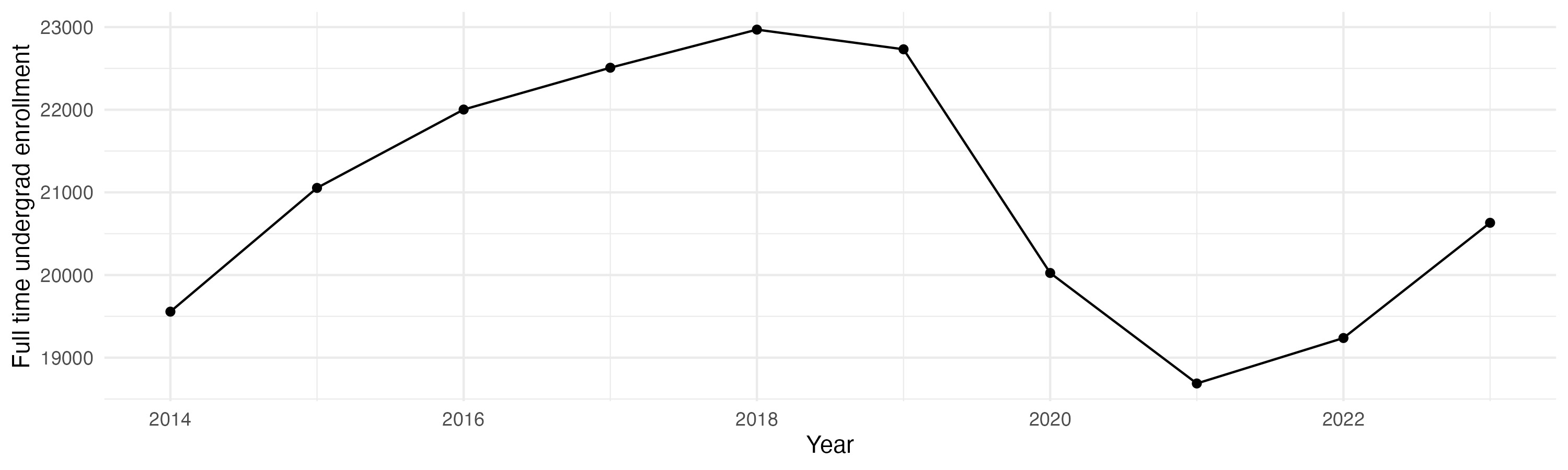Line plot showing the the full time undergraduate enrollment over time
