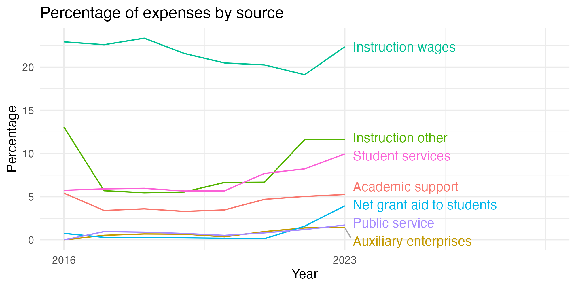 Line plot showing expenses by category over time.
