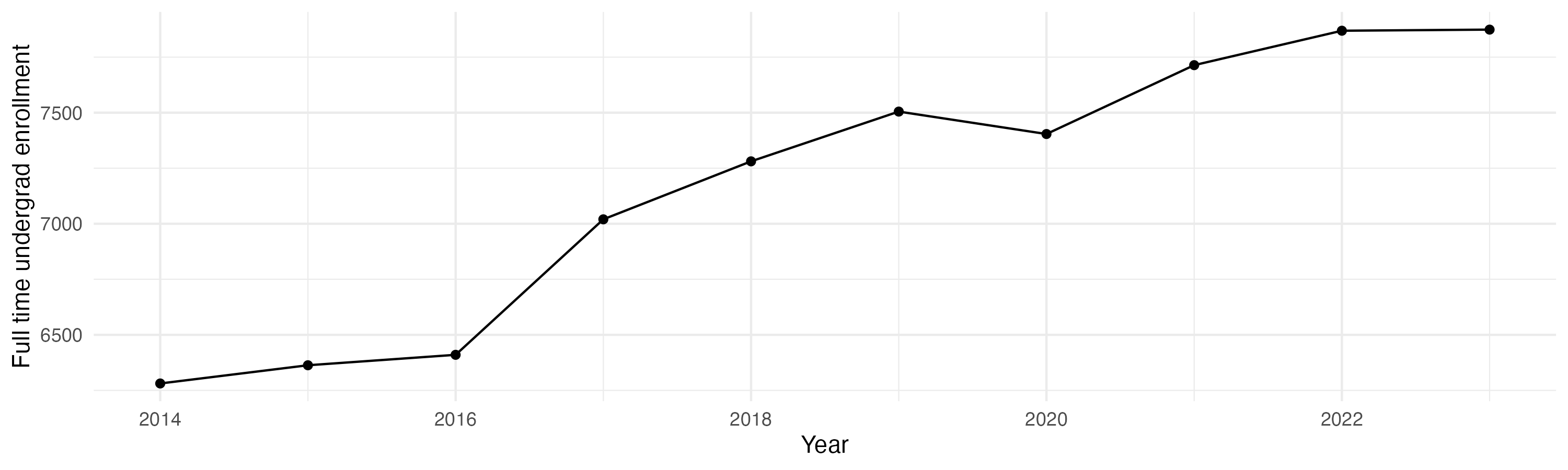 Line plot showing the the full time undergraduate enrollment over time