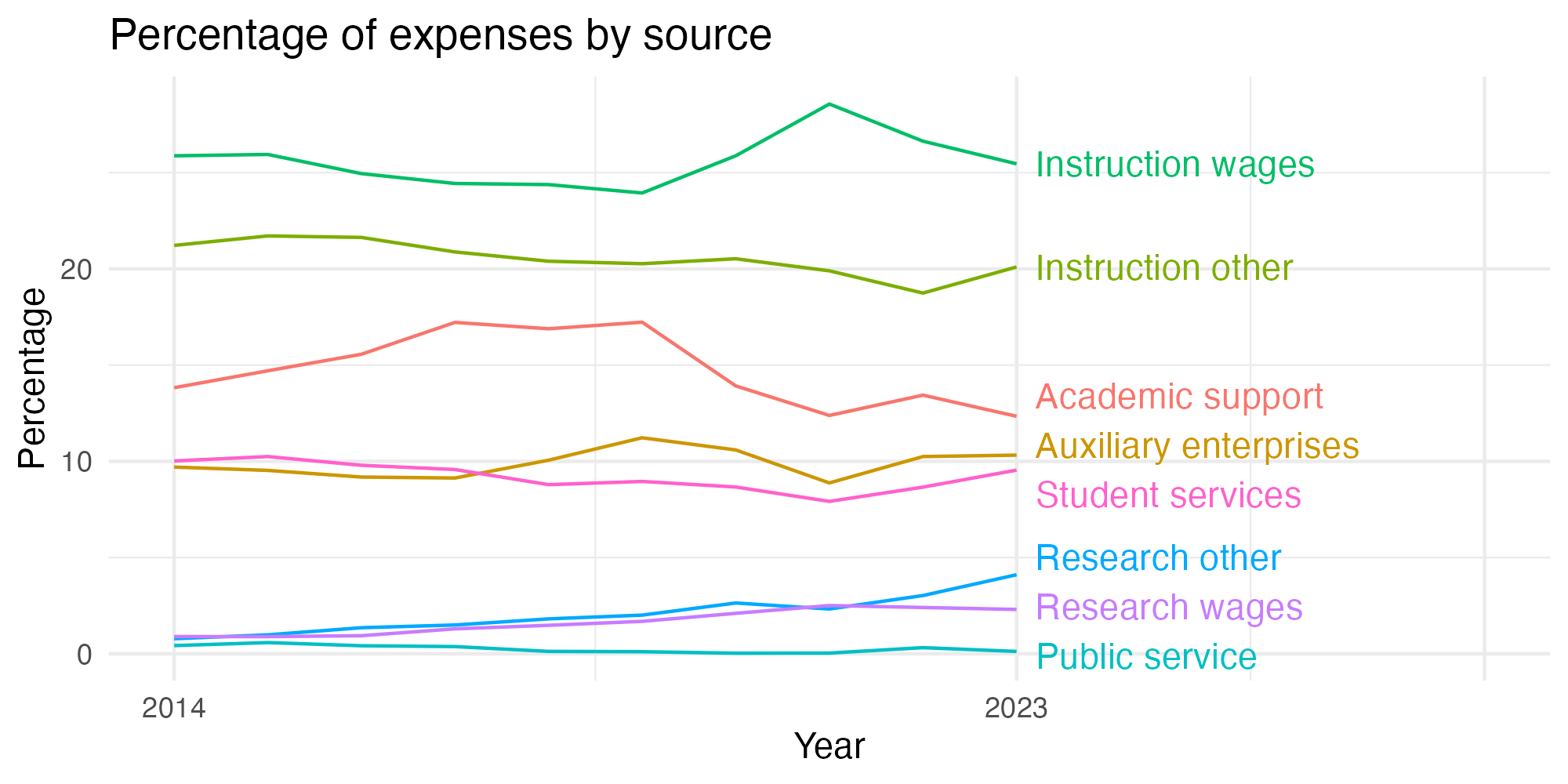 Line plot showing expenses by category over time.