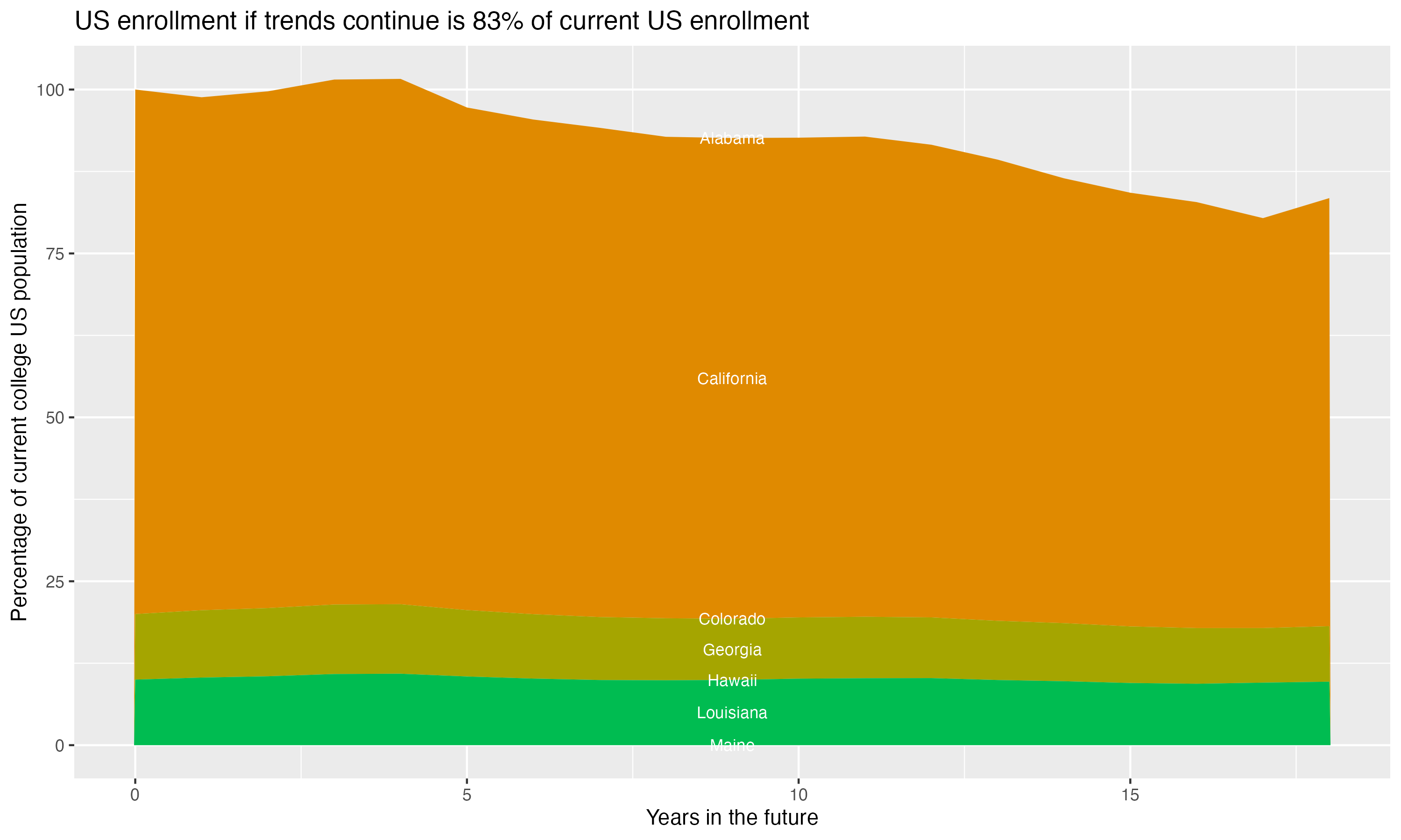 Stacked area plot showing trends if enrollment of 18 year olds per state stay constant; it will be 83percent of the current population.