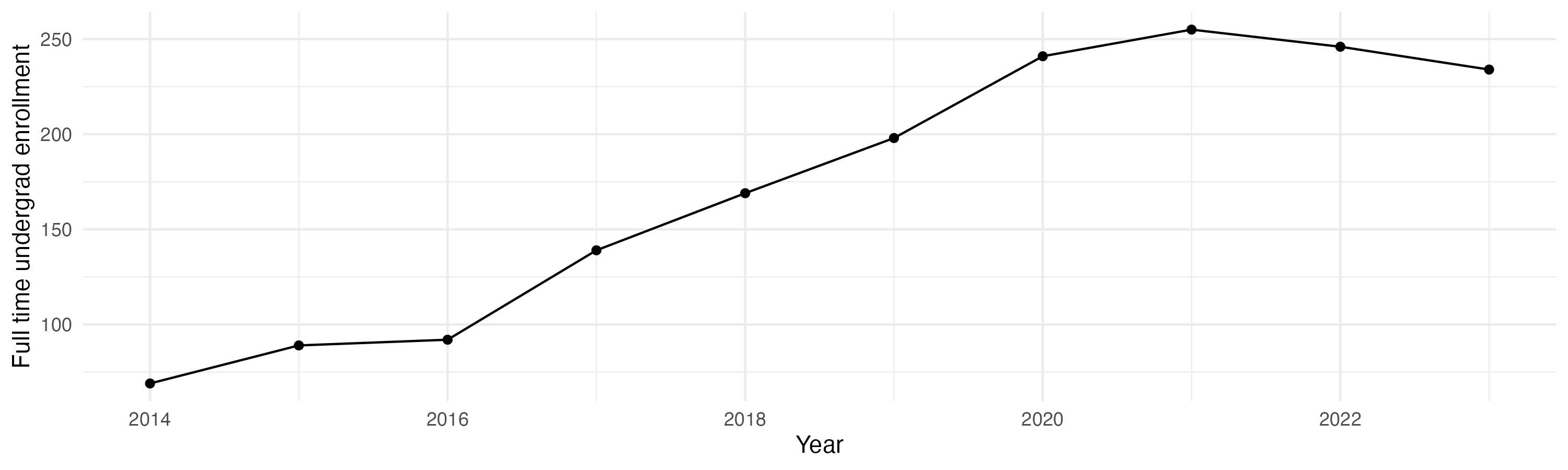 Line plot showing the the full time undergraduate enrollment over time