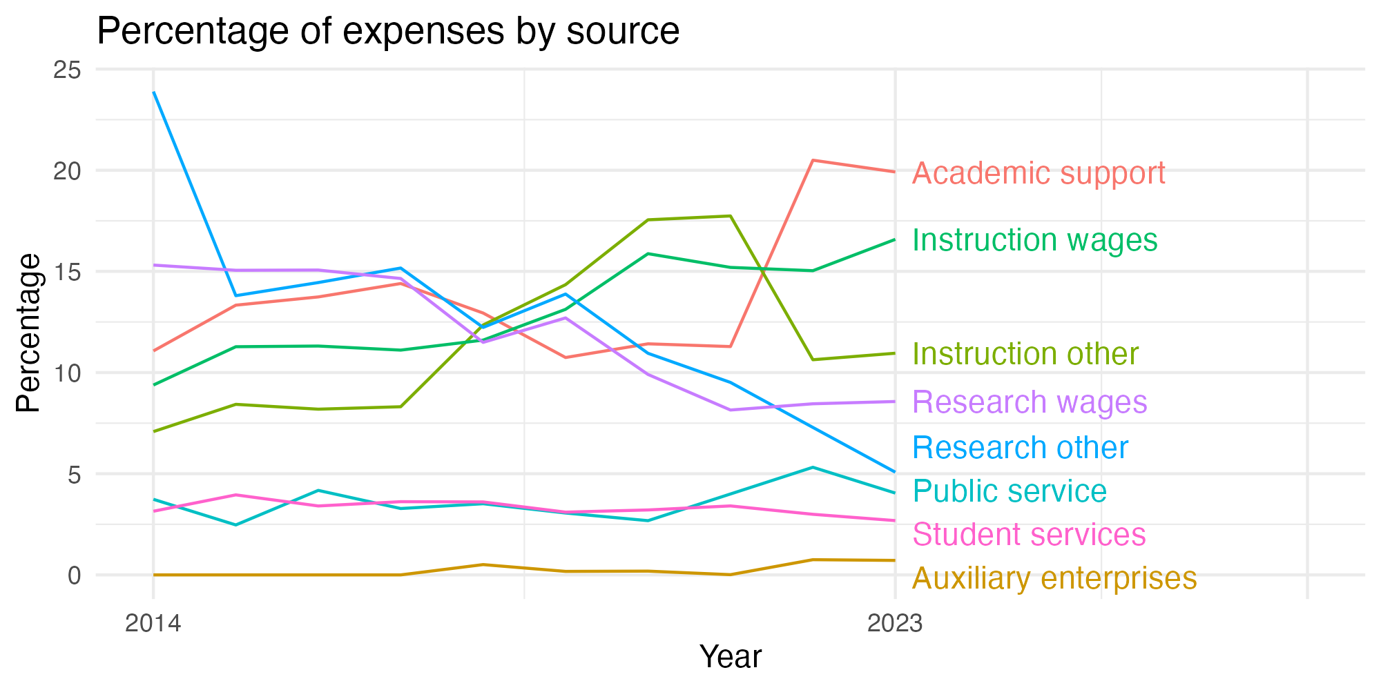 Line plot showing expenses by category over time.