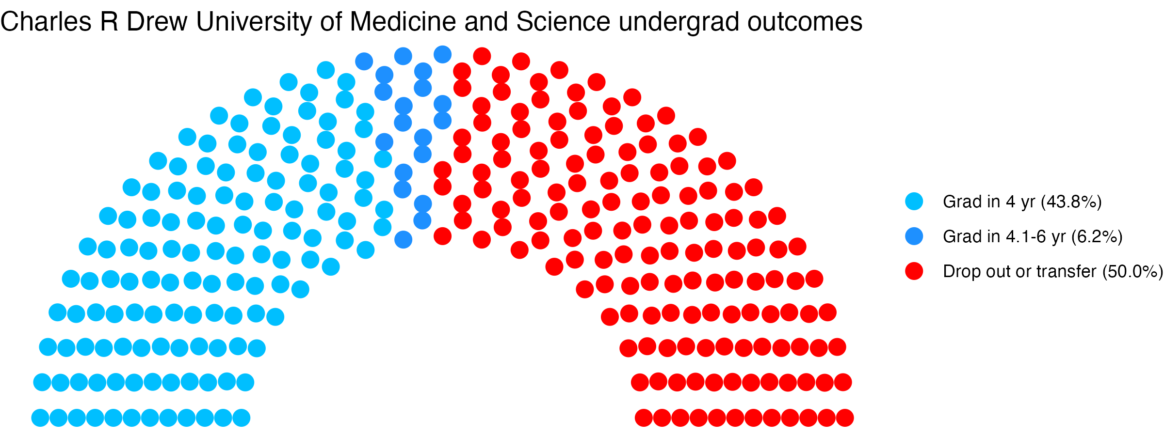 Parliament plot showing the outcomes for full time undergraduates