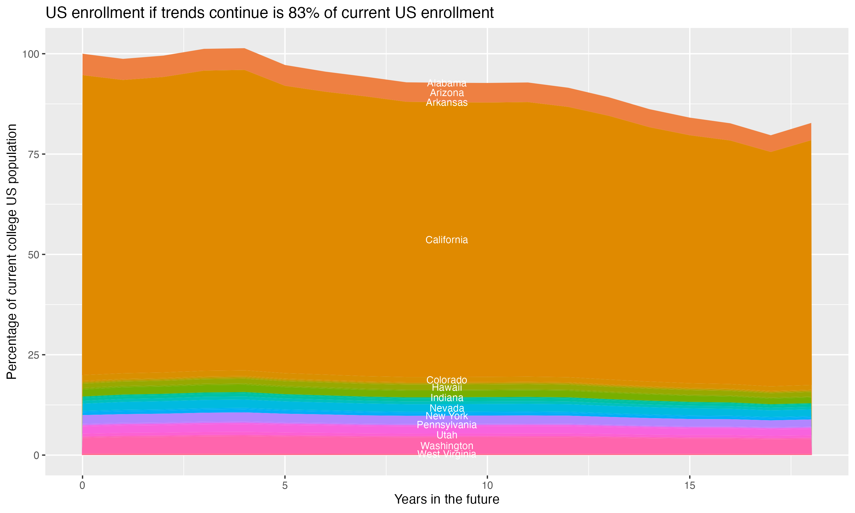 Stacked area plot showing trends if enrollment of 18 year olds per state stay constant; it will be 83percent of the current population.
