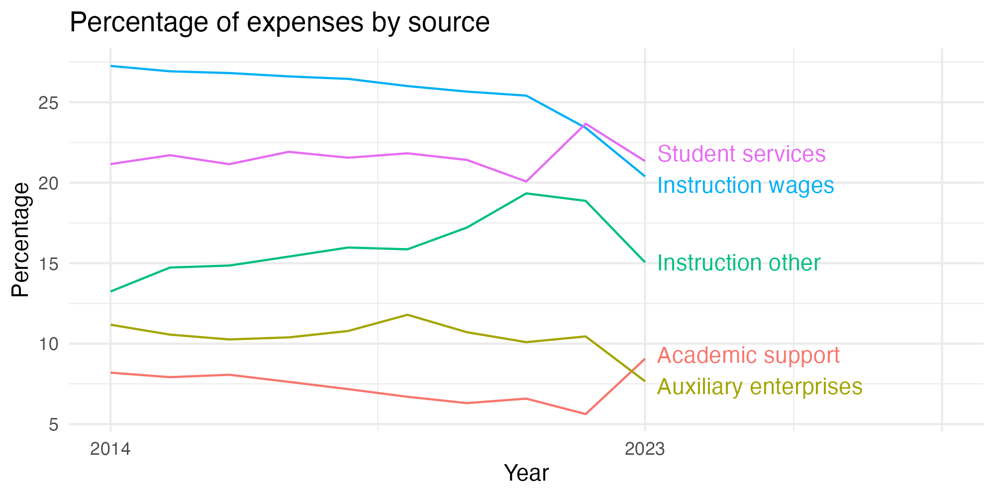Line plot showing expenses by category over time.