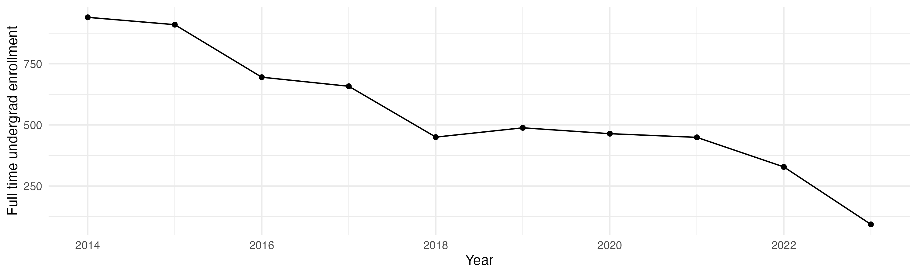 Line plot showing the the full time undergraduate enrollment over time
