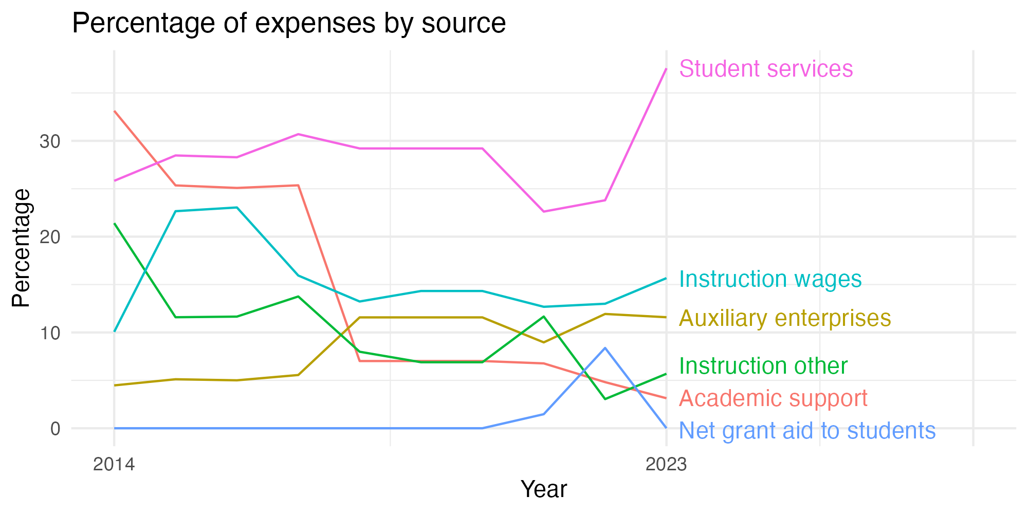 Line plot showing expenses by category over time.