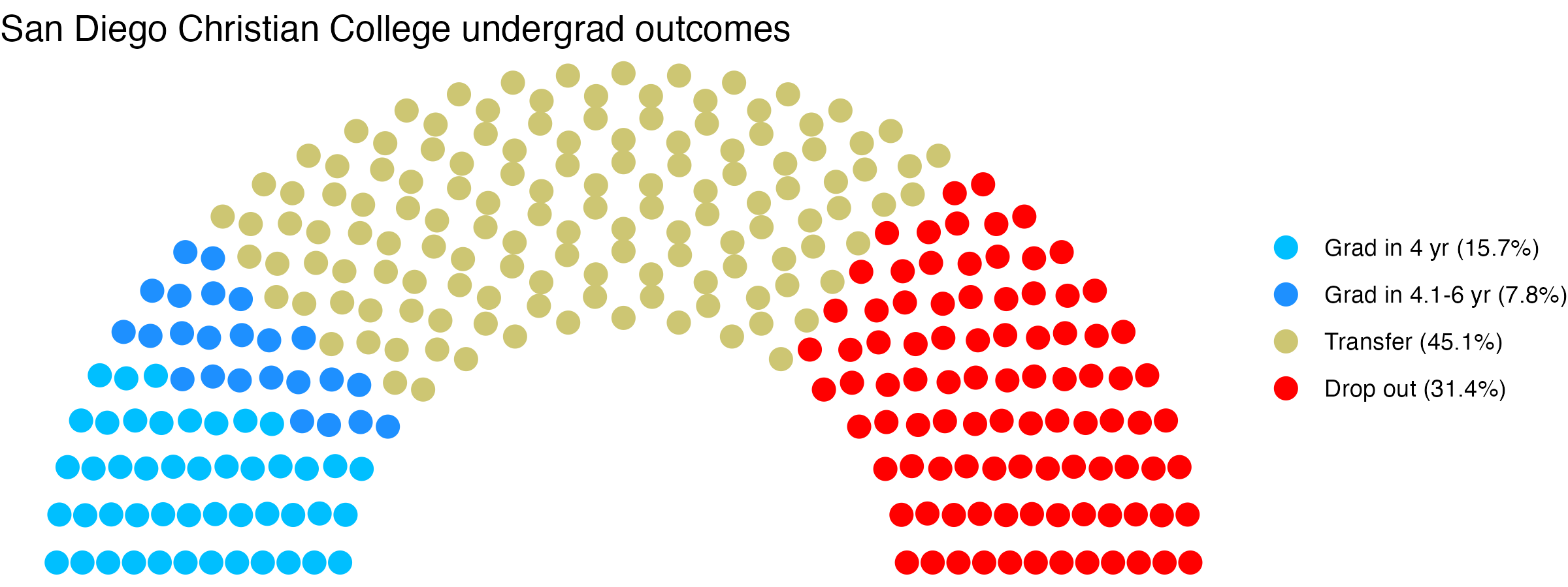 Parliament plot showing the outcomes for full time undergraduates