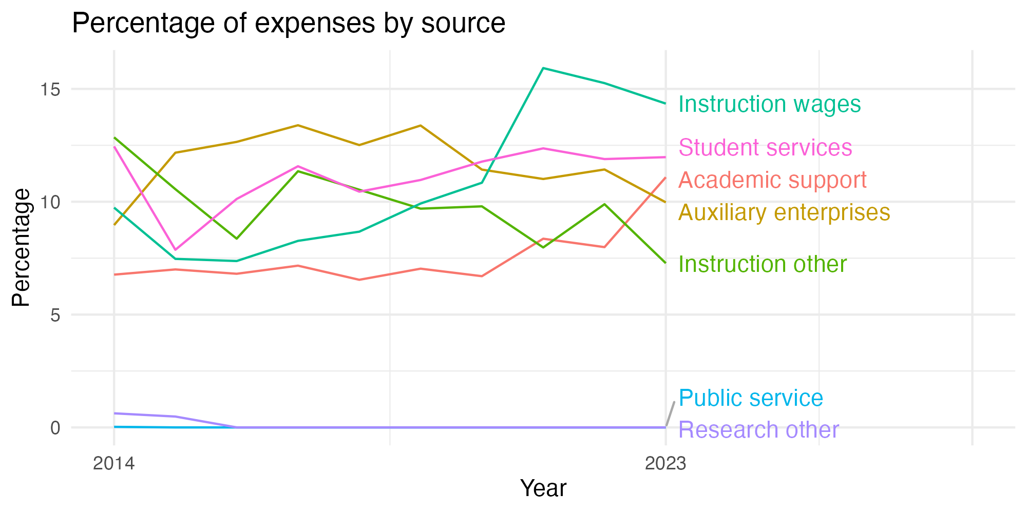 Line plot showing expenses by category over time.