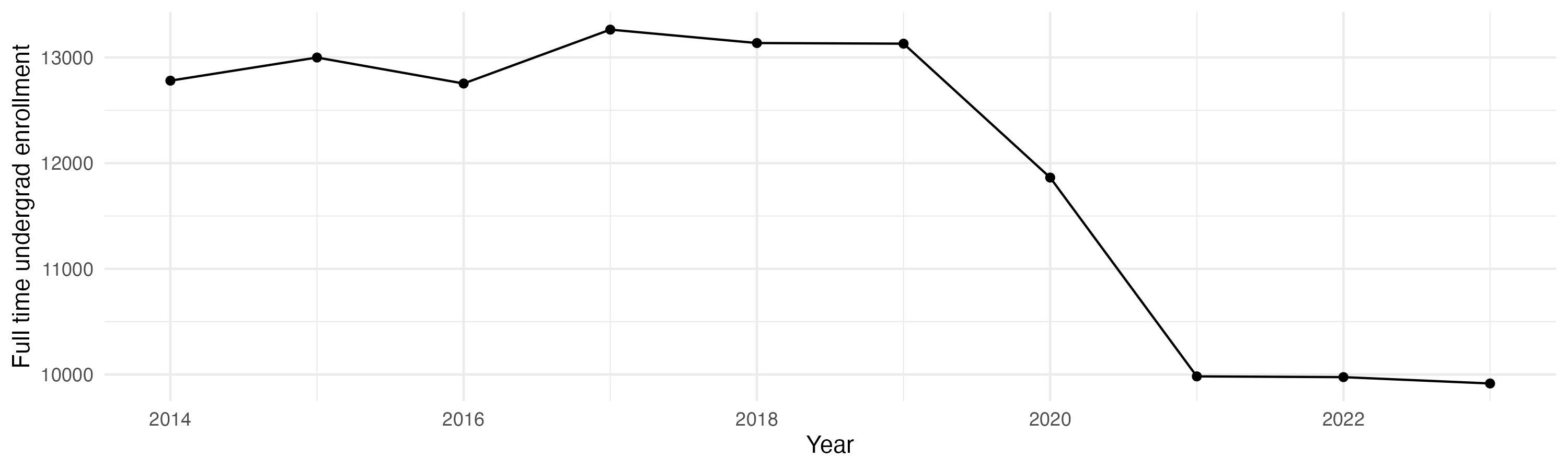 Line plot showing the the full time undergraduate enrollment over time