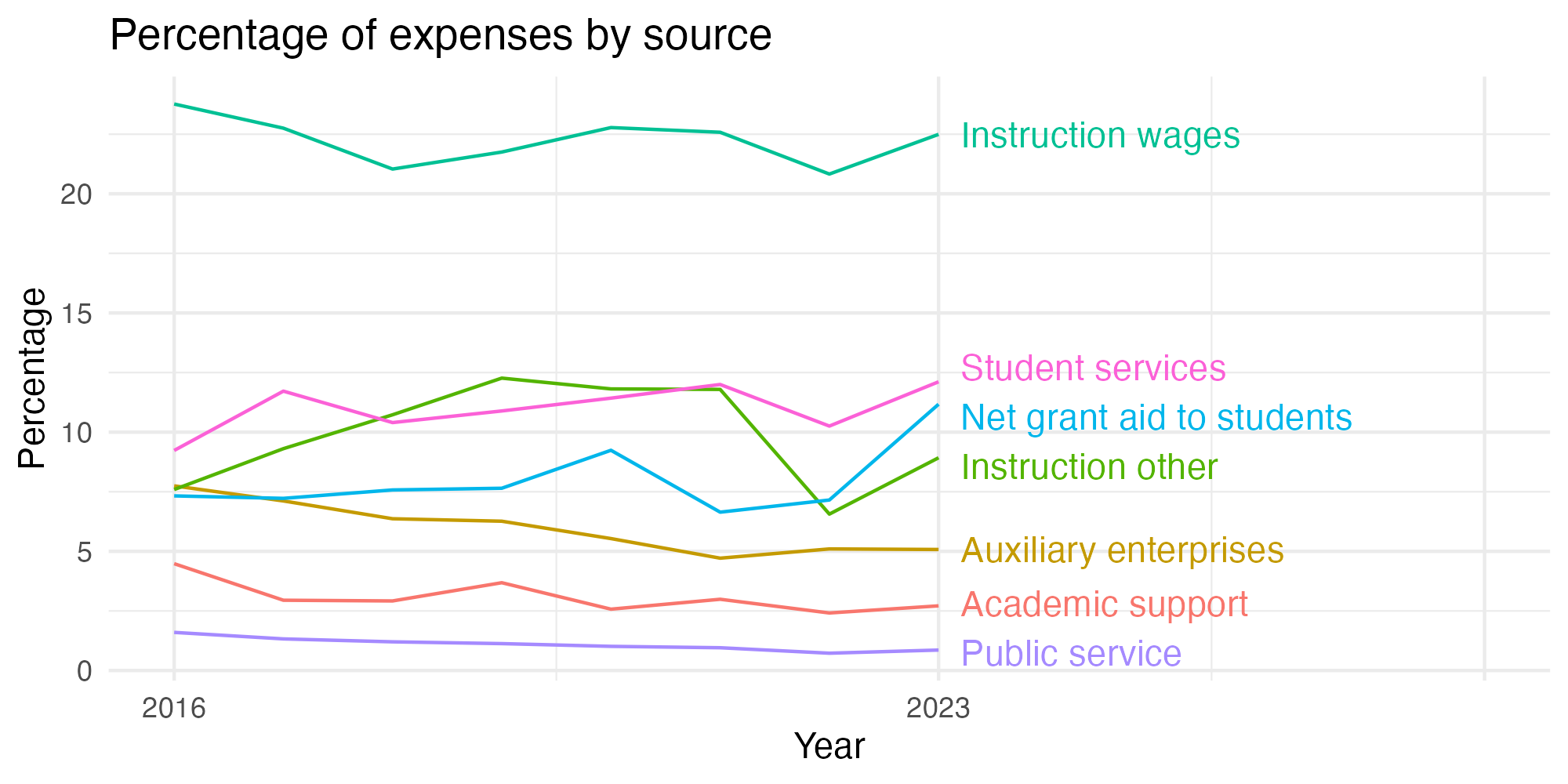 Line plot showing expenses by category over time.