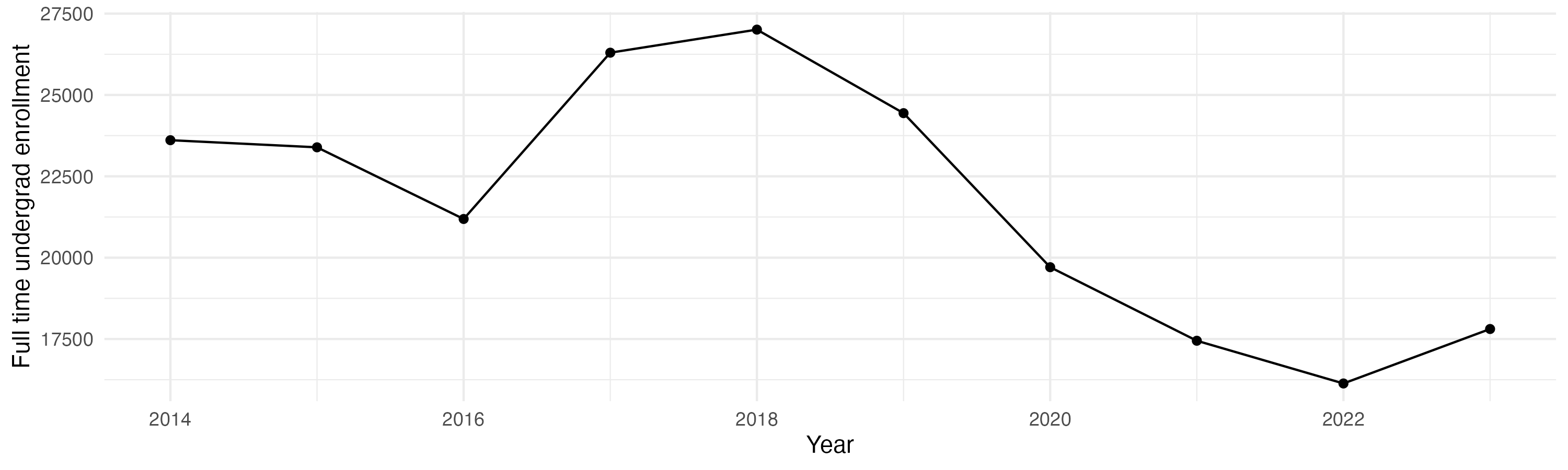 Line plot showing the the full time undergraduate enrollment over time