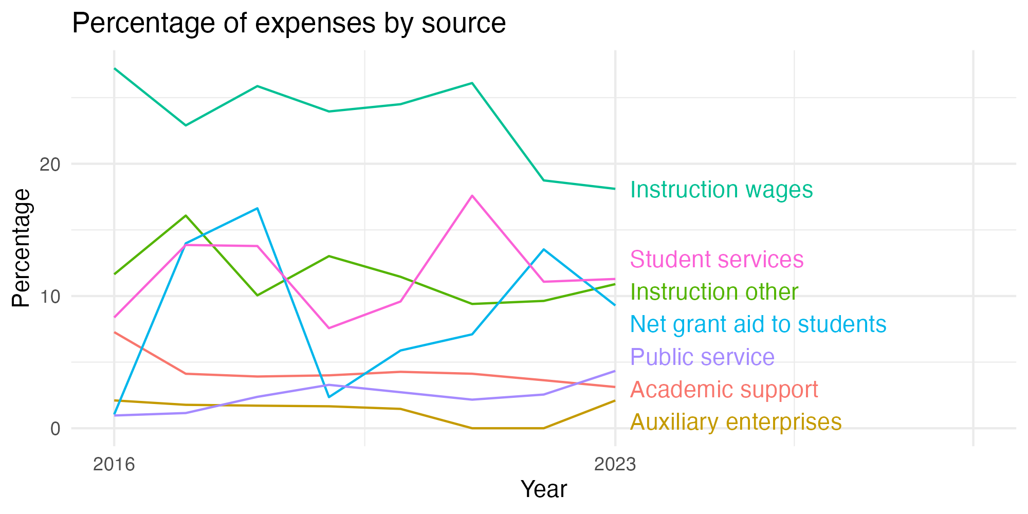 Line plot showing expenses by category over time.