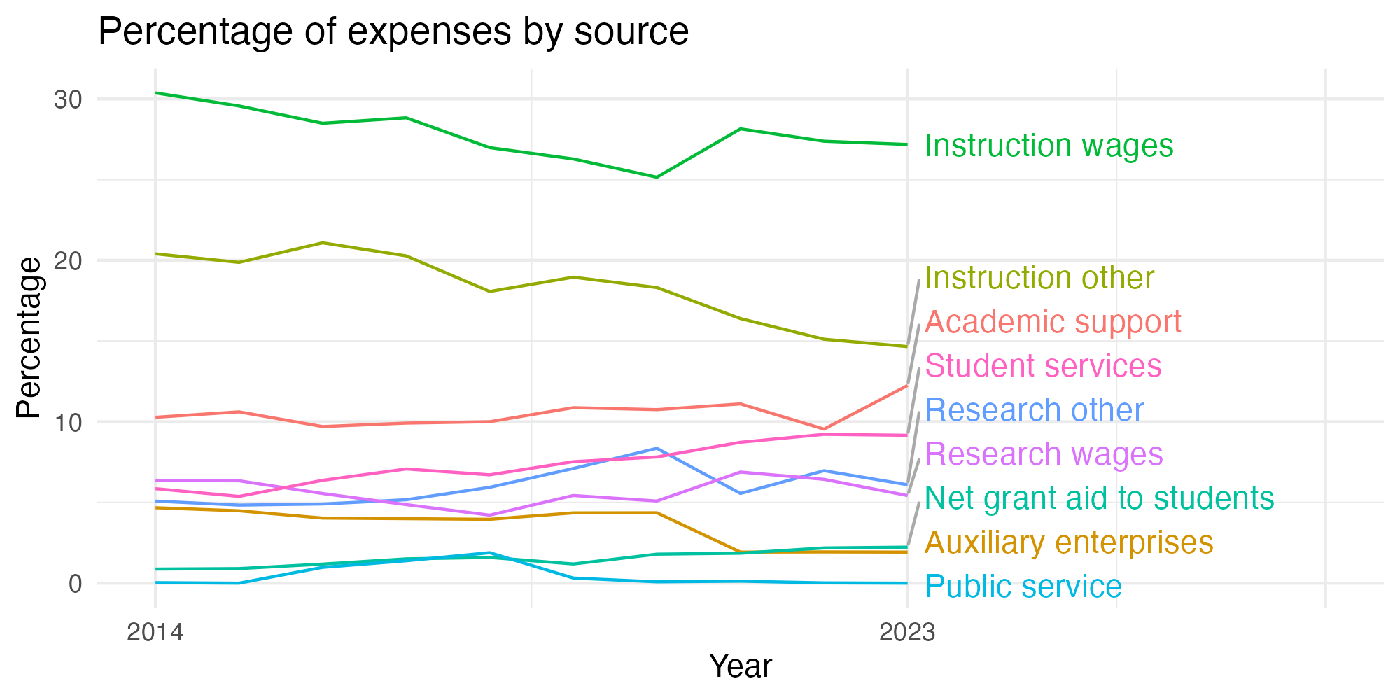 Line plot showing expenses by category over time.