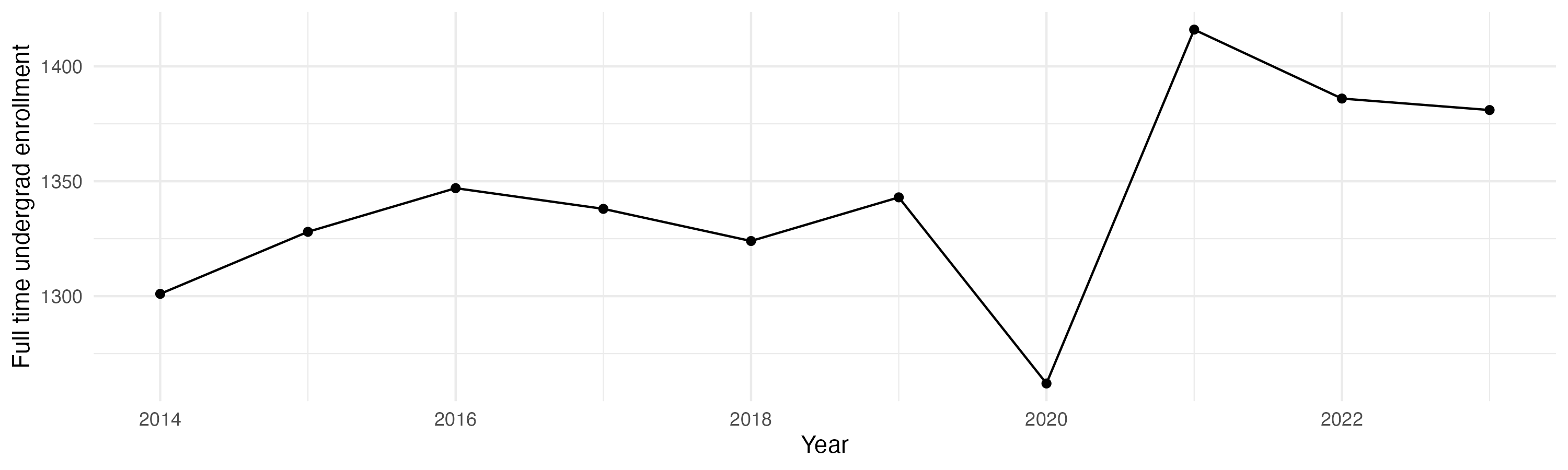 Line plot showing the the full time undergraduate enrollment over time