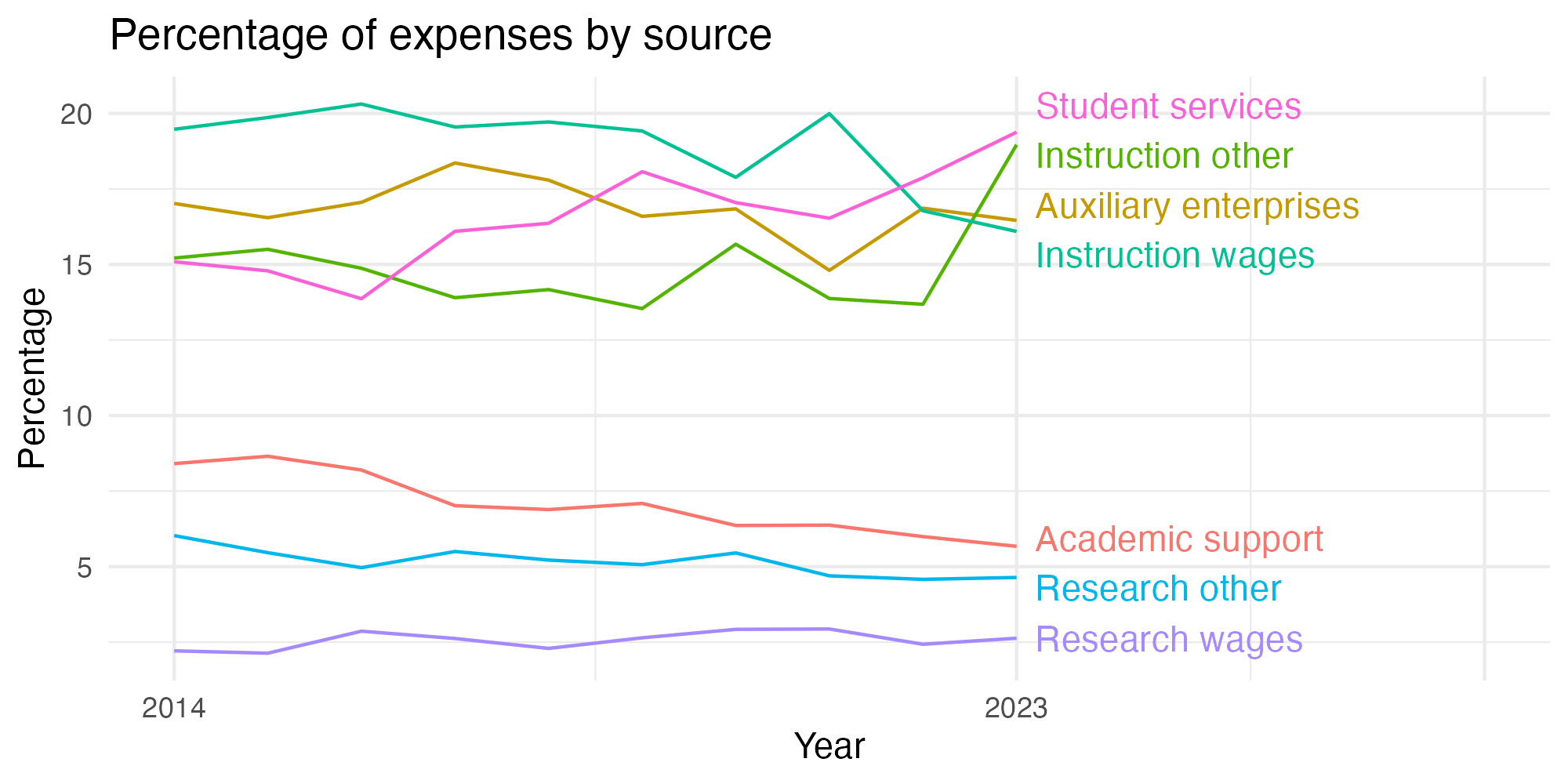Line plot showing expenses by category over time.