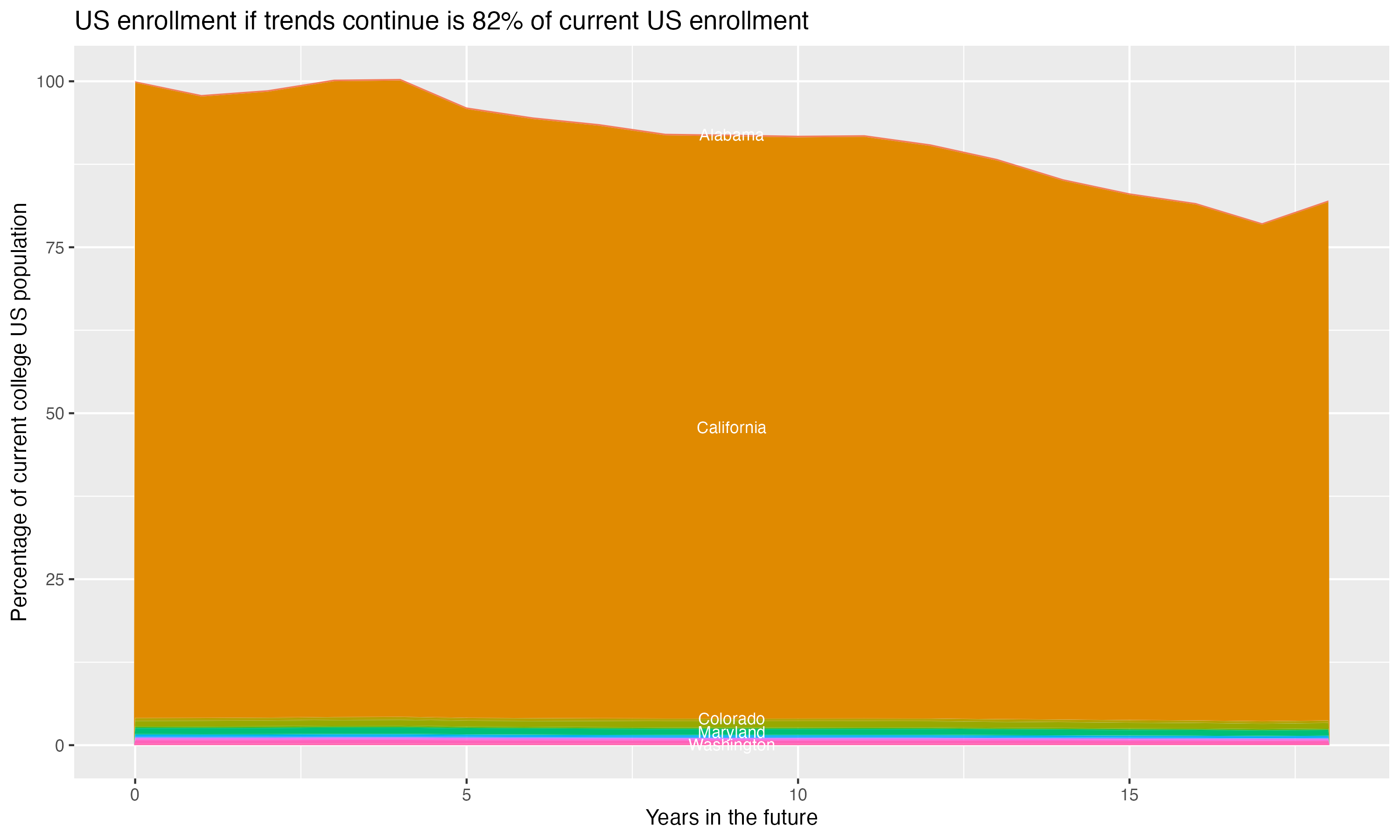 Stacked area plot showing trends if enrollment of 18 year olds per state stay constant; it will be 82percent of the current population.