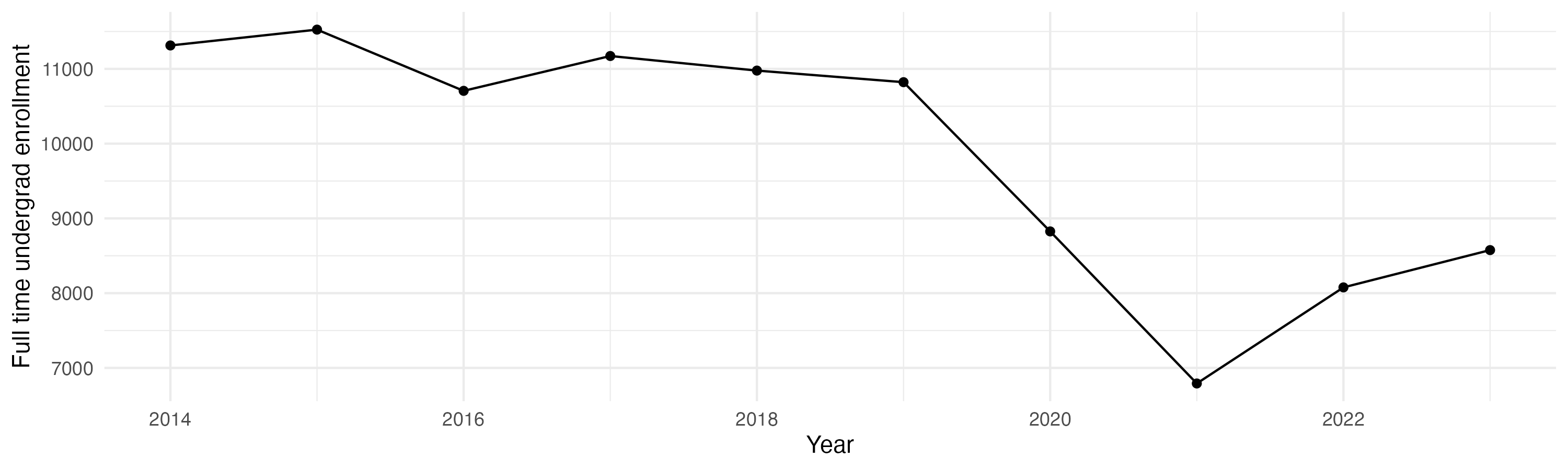 Line plot showing the the full time undergraduate enrollment over time