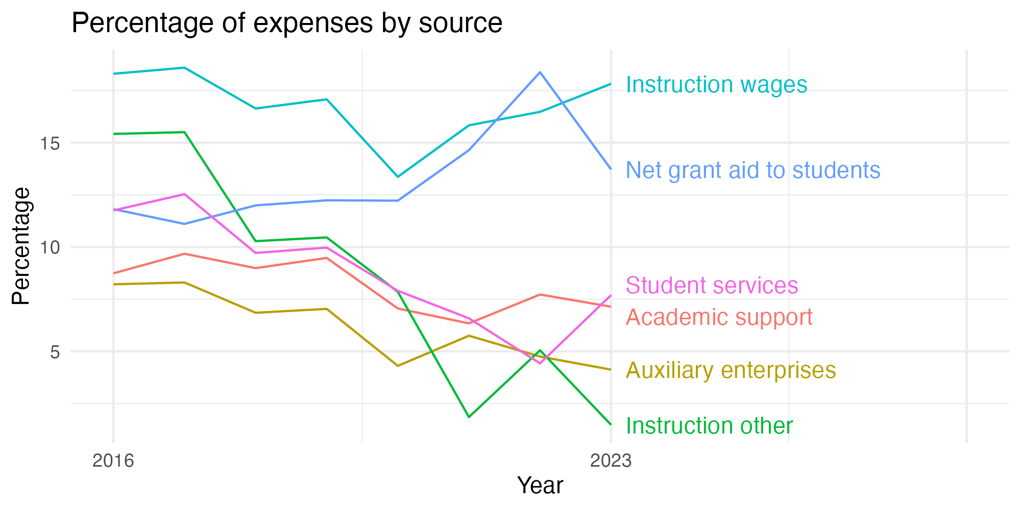 Line plot showing expenses by category over time.