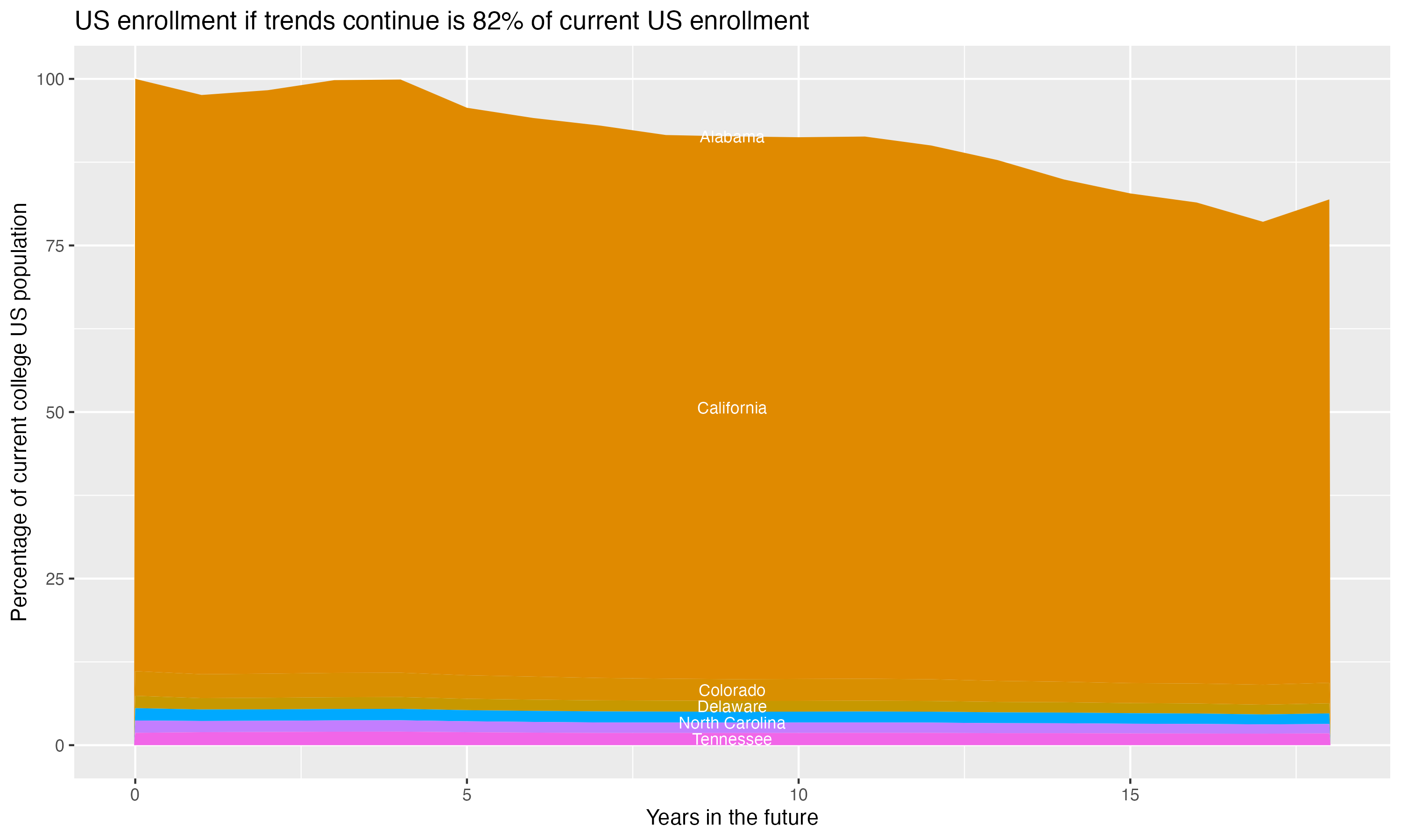 Stacked area plot showing trends if enrollment of 18 year olds per state stay constant; it will be 82percent of the current population.