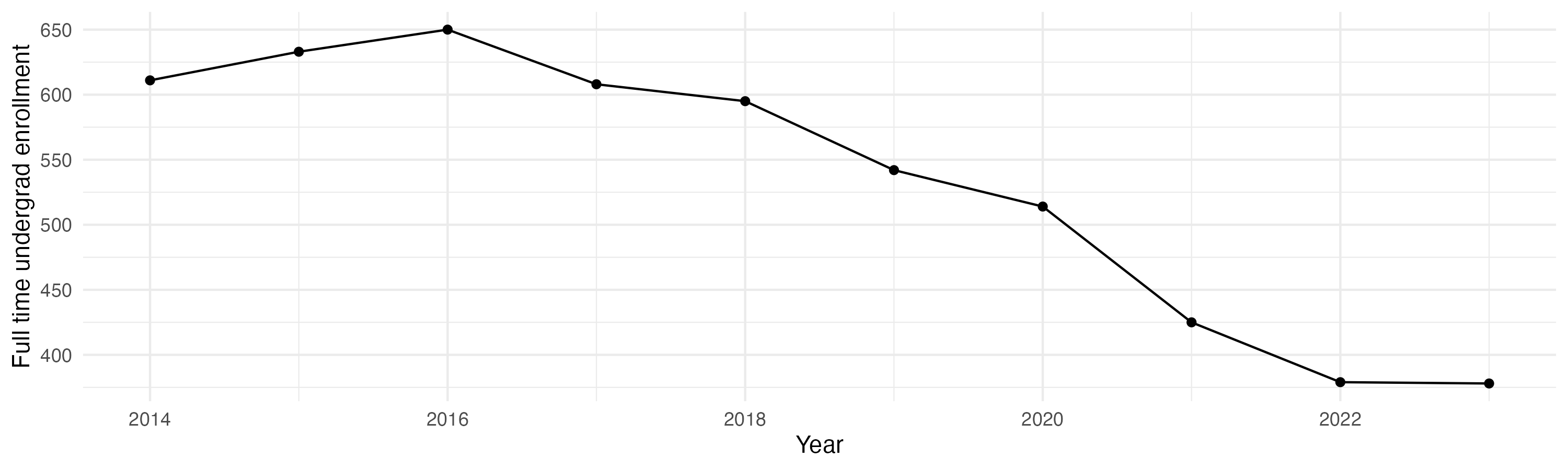 Line plot showing the the full time undergraduate enrollment over time