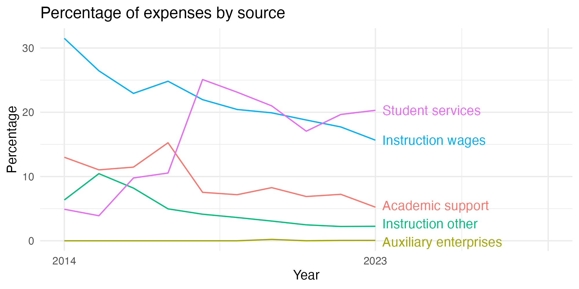 Line plot showing expenses by category over time.