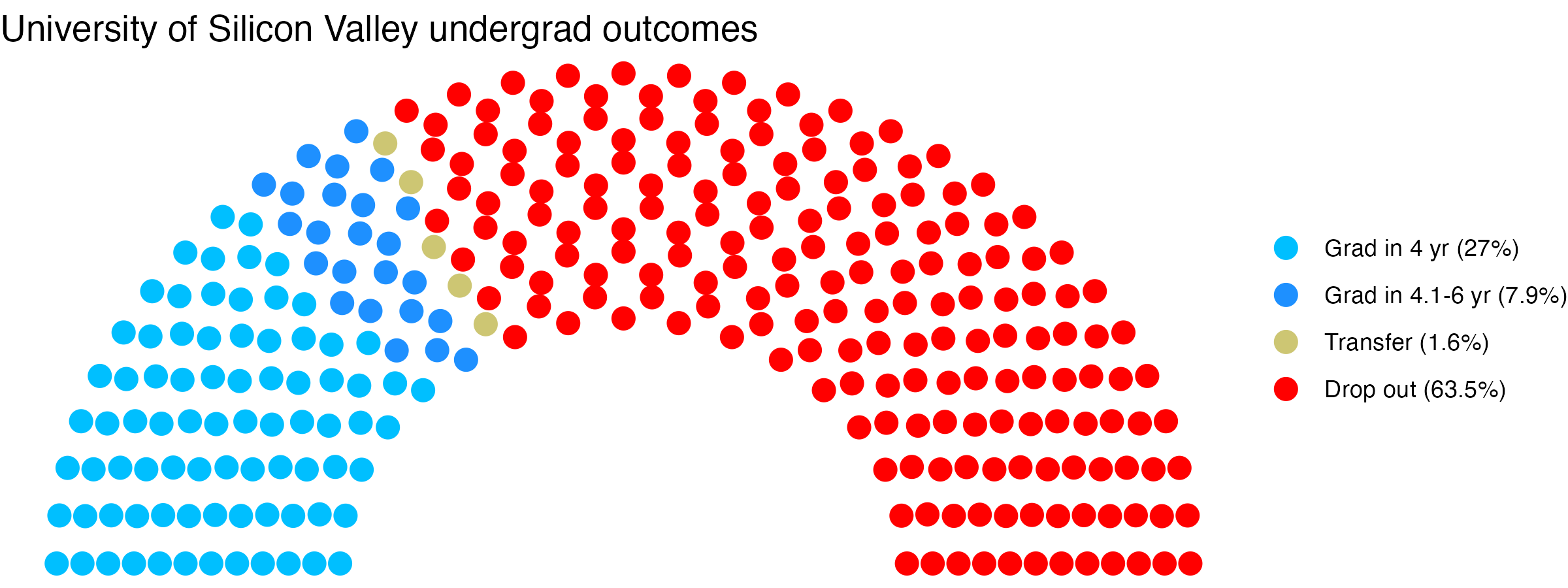 Parliament plot showing the outcomes for full time undergraduates