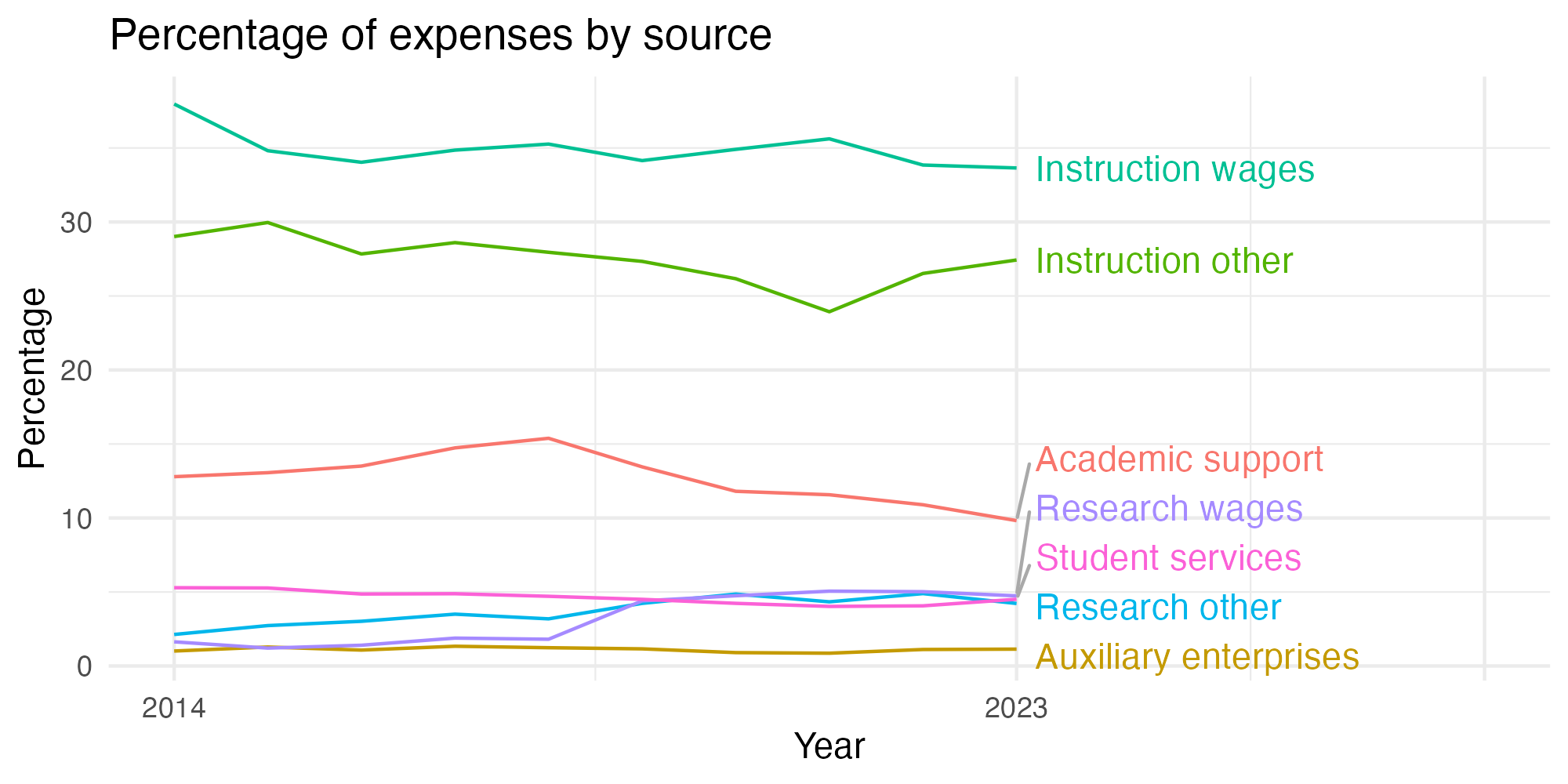 Line plot showing expenses by category over time.